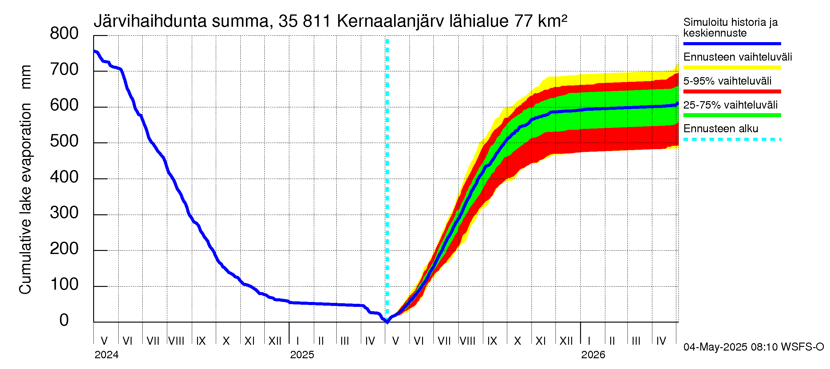 Kokemäenjoen vesistöalue - Kernaalanjärvi: Järvihaihdunta - summa