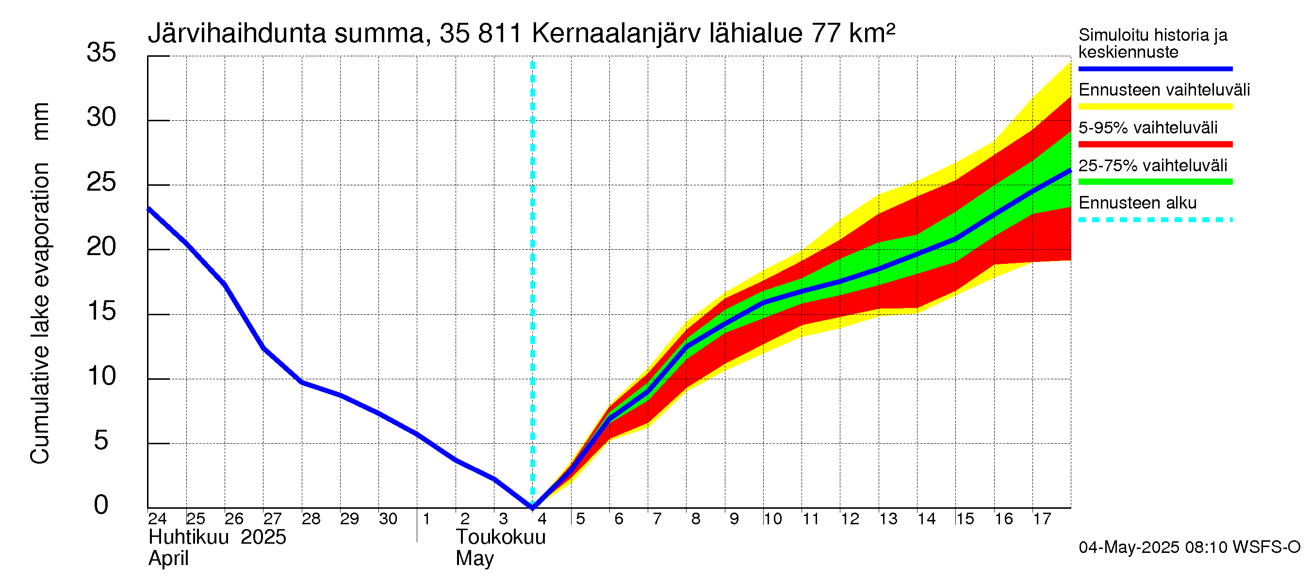 Kokemäenjoen vesistöalue - Kernaalanjärvi: Järvihaihdunta - summa