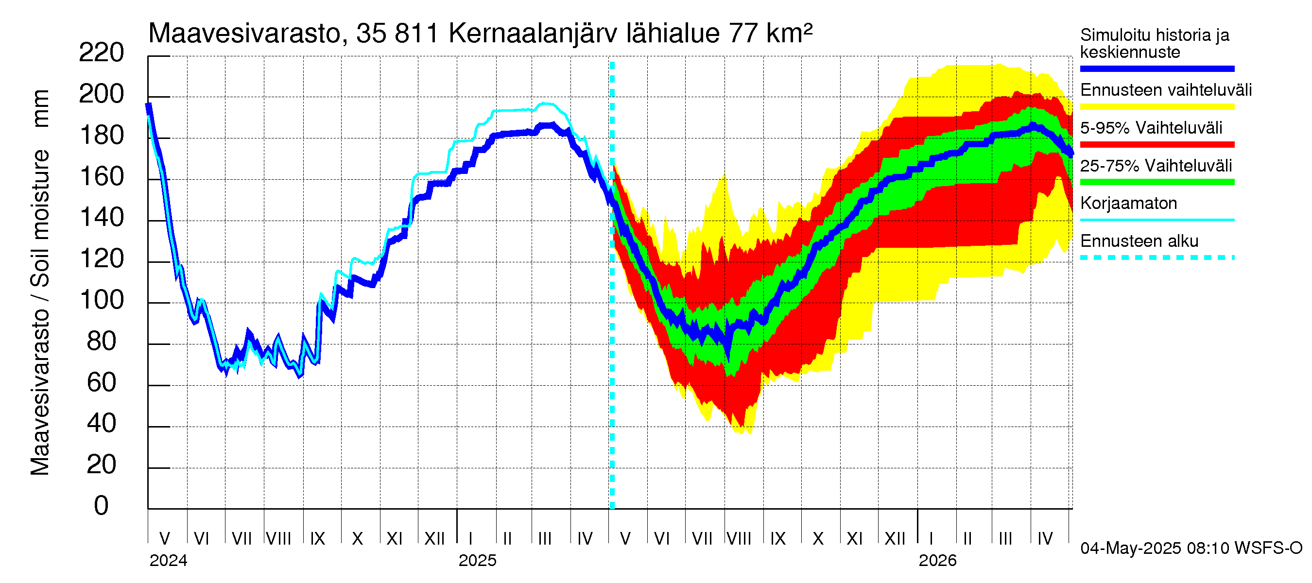 Kokemäenjoen vesistöalue - Kernaalanjärvi: Maavesivarasto