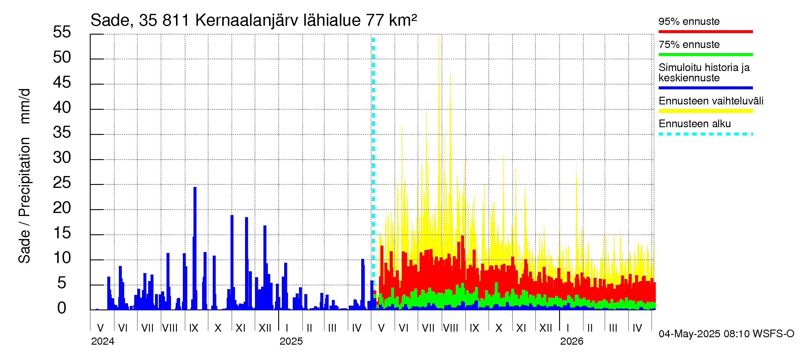 Kokemäenjoen vesistöalue - Kernaalanjärvi: Sade