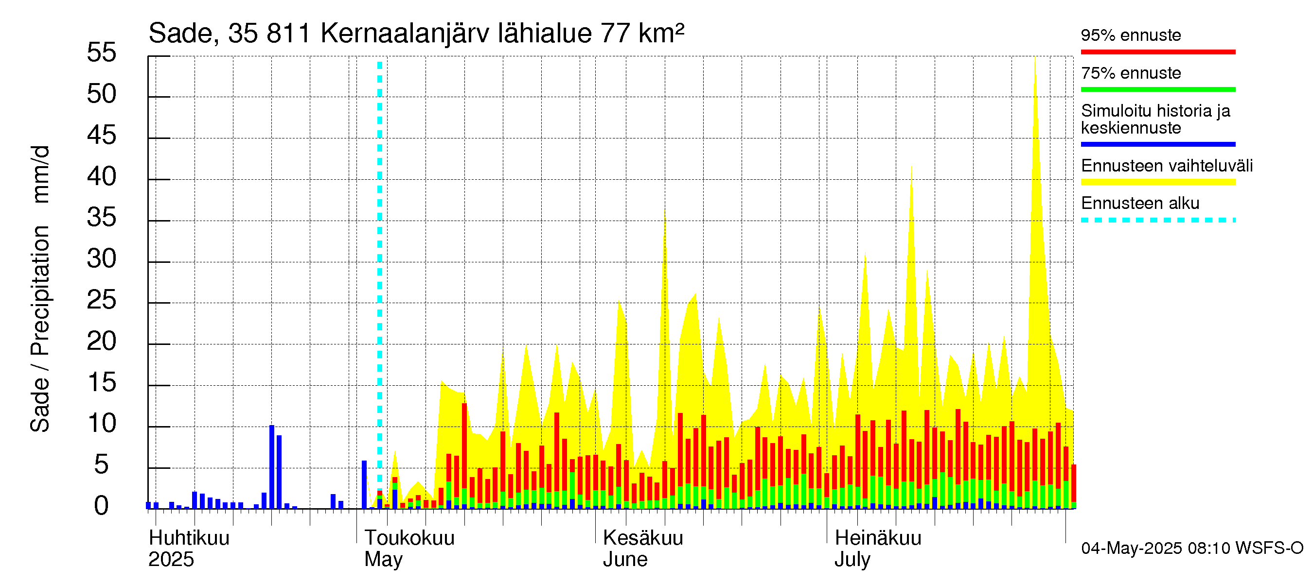 Kokemäenjoen vesistöalue - Kernaalanjärvi: Sade