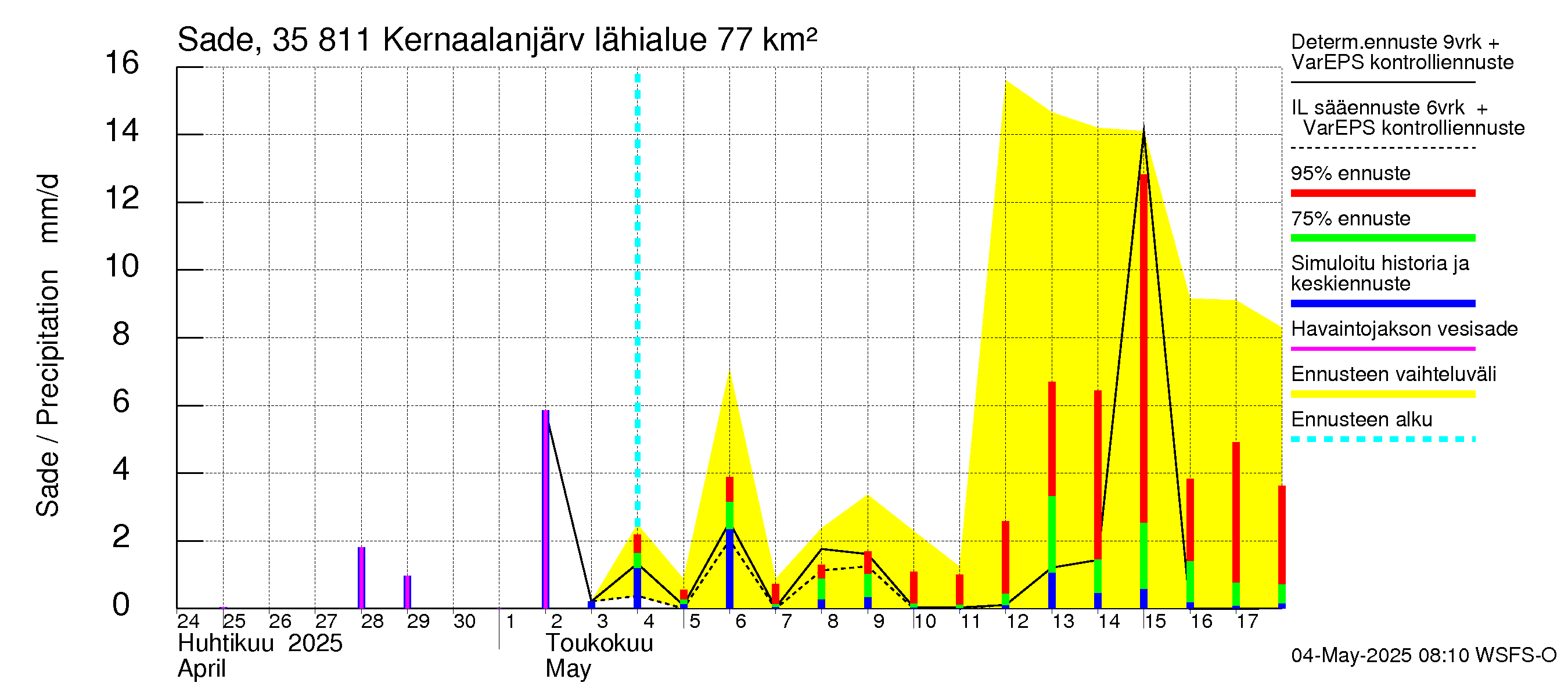 Kokemäenjoen vesistöalue - Kernaalanjärvi: Sade