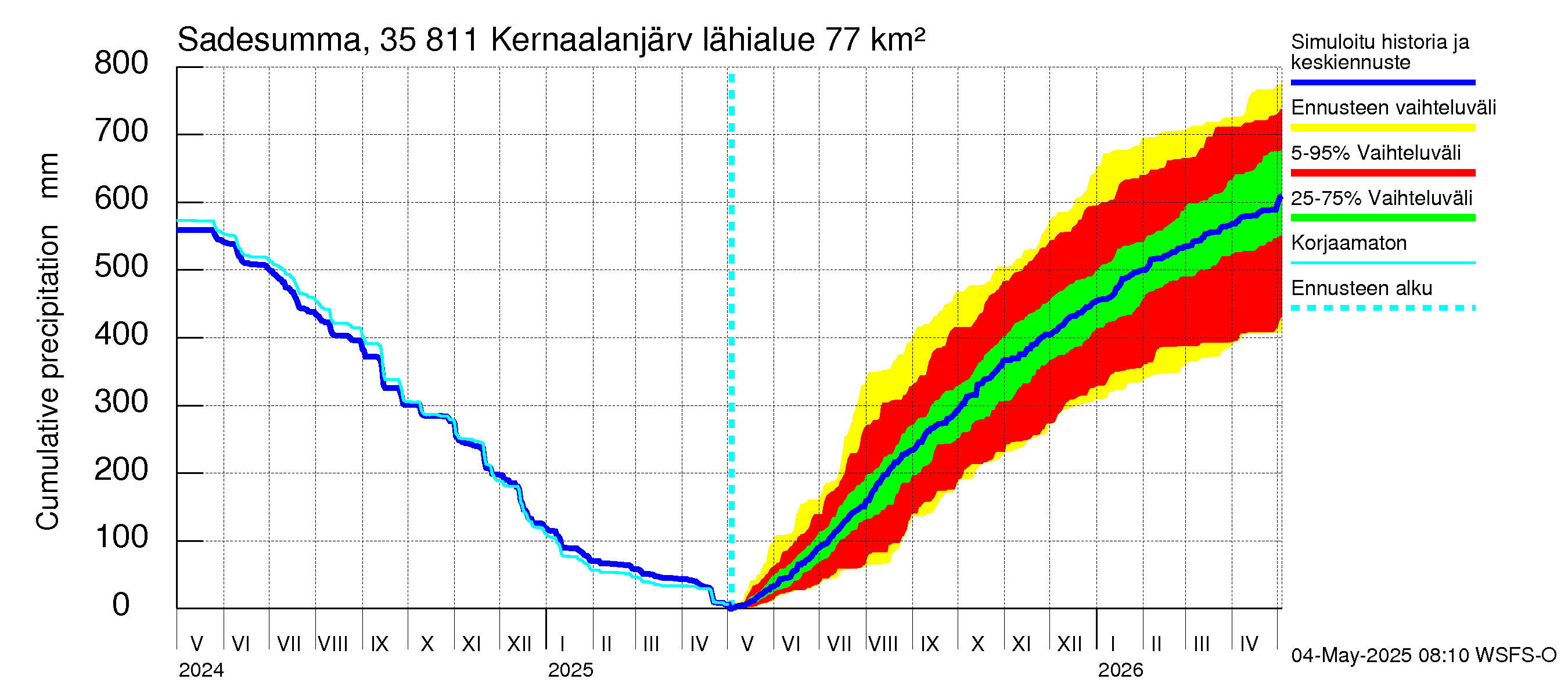 Kokemäenjoen vesistöalue - Kernaalanjärvi: Sade - summa
