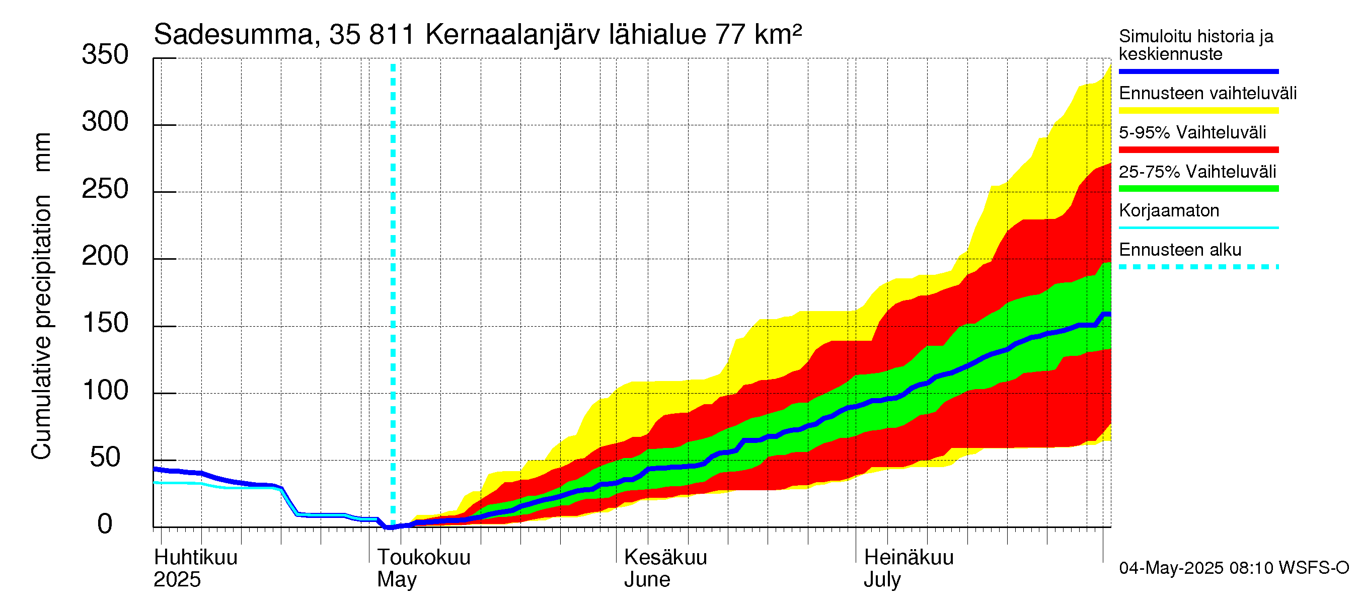 Kokemäenjoen vesistöalue - Kernaalanjärvi: Sade - summa