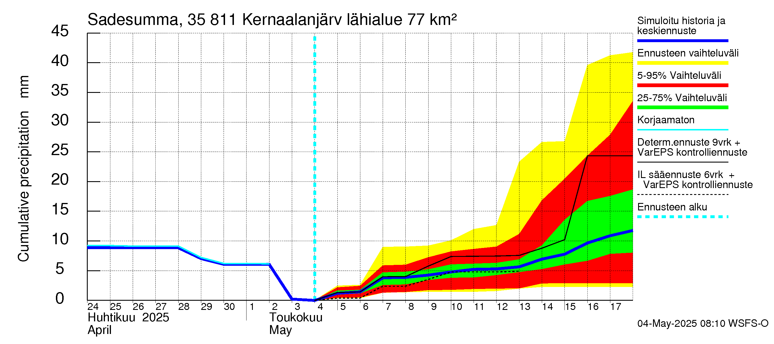 Kokemäenjoen vesistöalue - Kernaalanjärvi: Sade - summa
