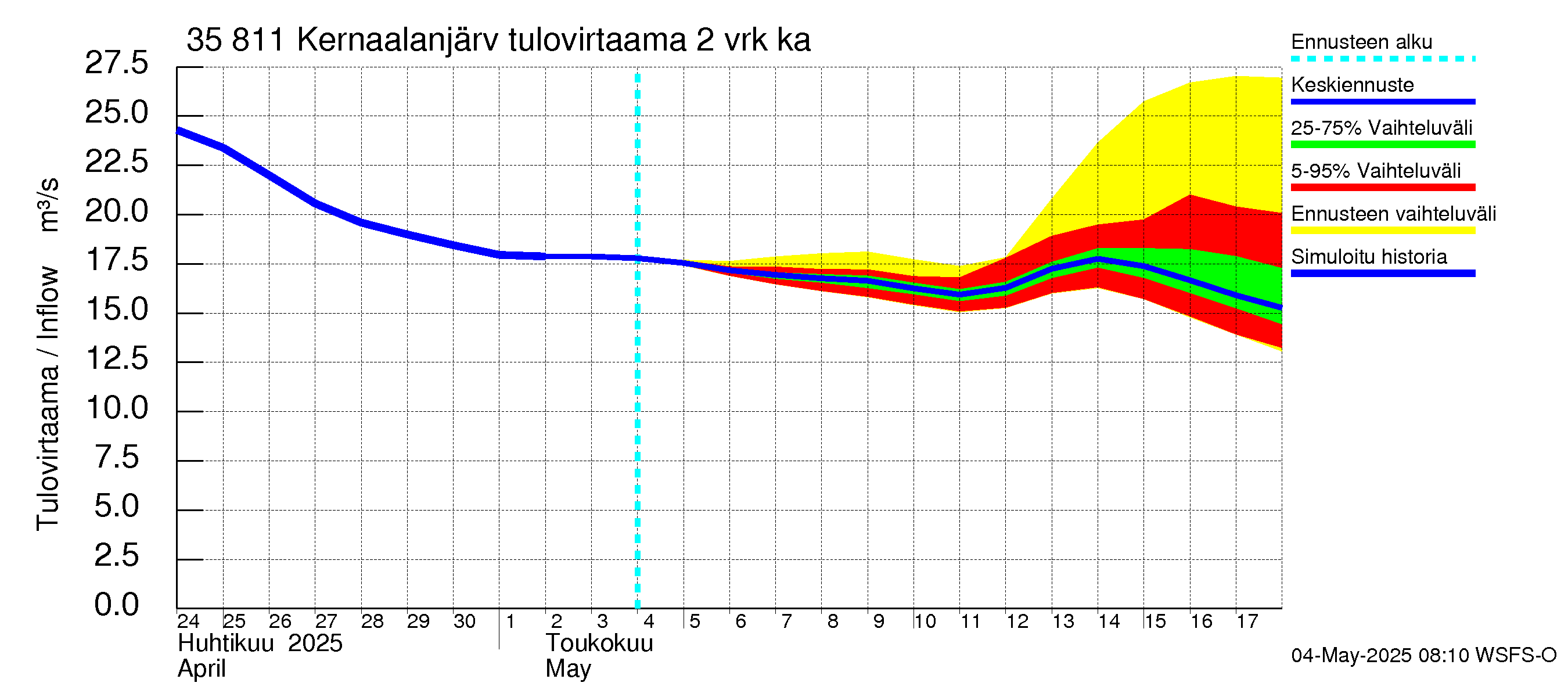 Kokemäenjoen vesistöalue - Kernaalanjärvi: Tulovirtaama (usean vuorokauden liukuva keskiarvo) - jakaumaennuste