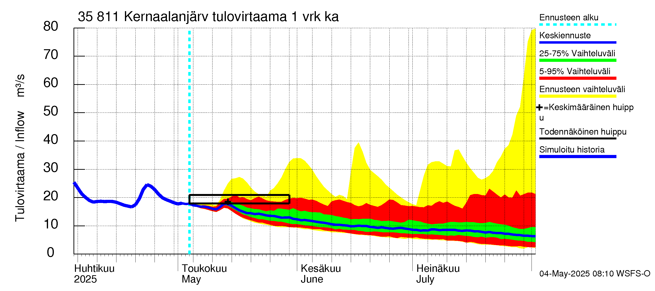 Kokemäenjoen vesistöalue - Kernaalanjärvi: Tulovirtaama - jakaumaennuste
