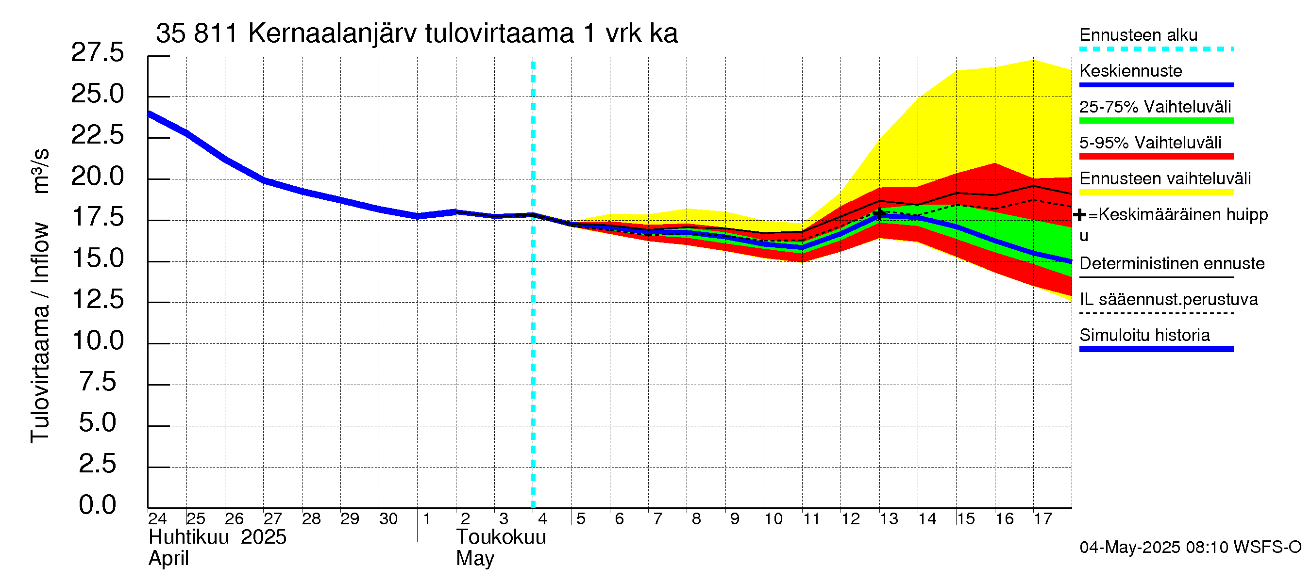 Kokemäenjoen vesistöalue - Kernaalanjärvi: Tulovirtaama - jakaumaennuste