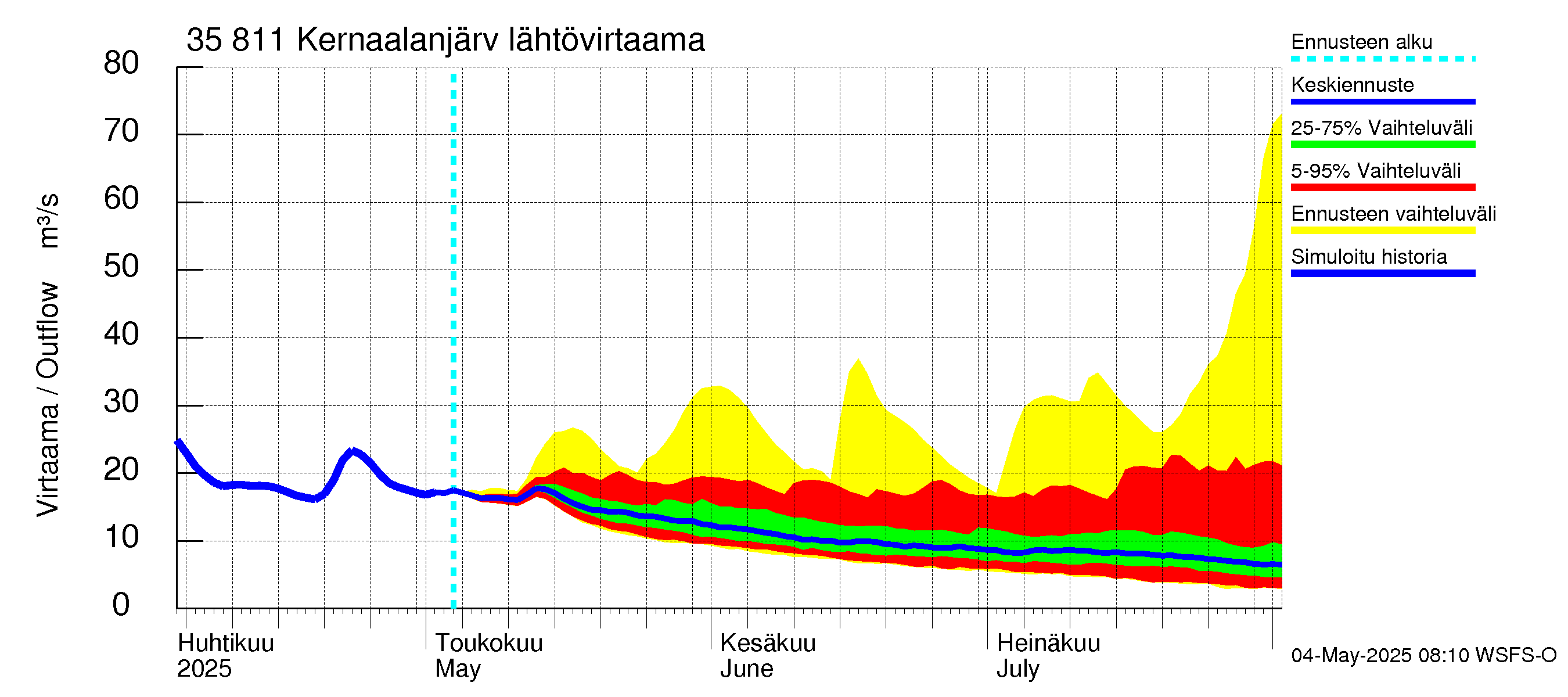 Kokemäenjoen vesistöalue - Kernaalanjärvi: Lähtövirtaama / juoksutus - jakaumaennuste