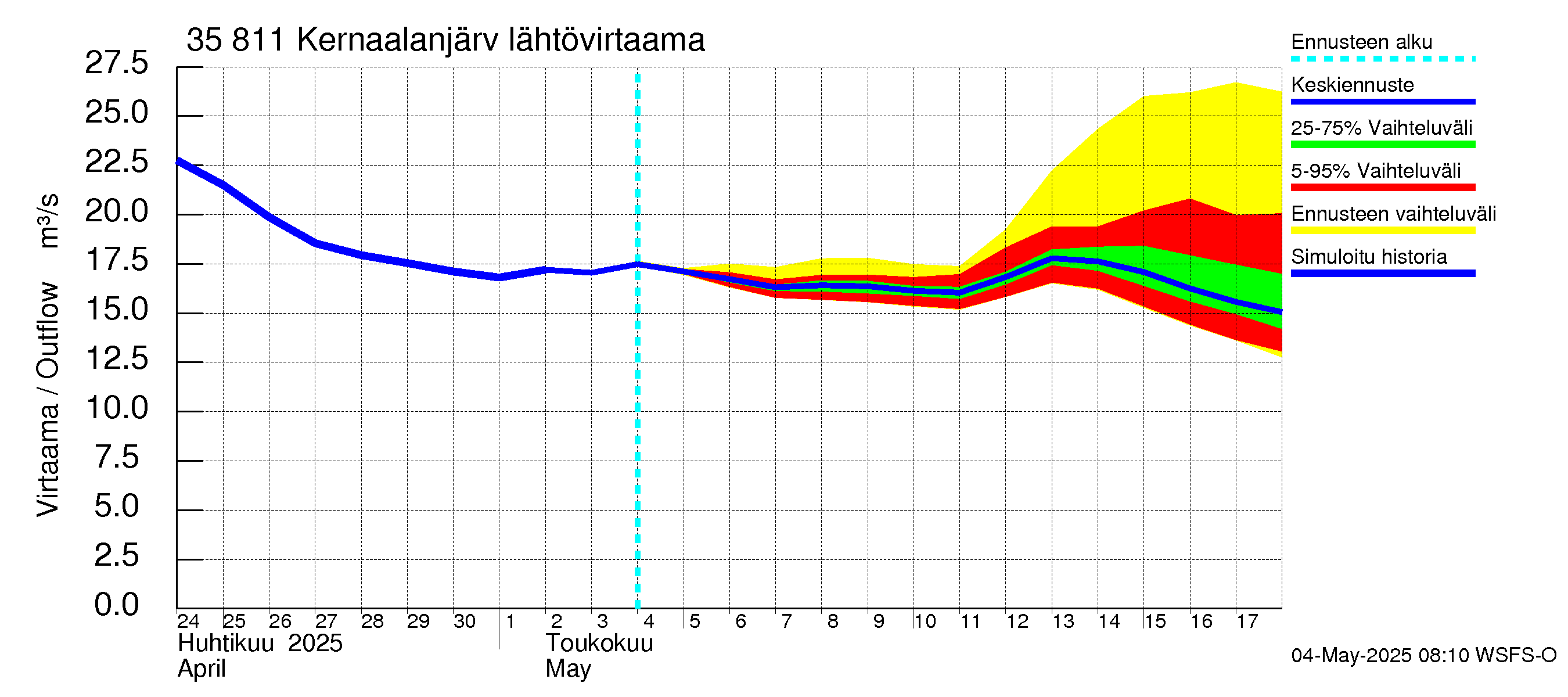 Kokemäenjoen vesistöalue - Kernaalanjärvi: Lähtövirtaama / juoksutus - jakaumaennuste