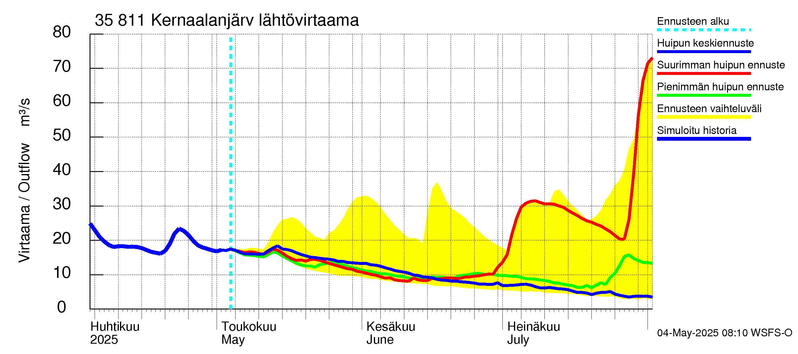 Kokemäenjoen vesistöalue - Kernaalanjärvi: Lähtövirtaama / juoksutus - huippujen keski- ja ääriennusteet