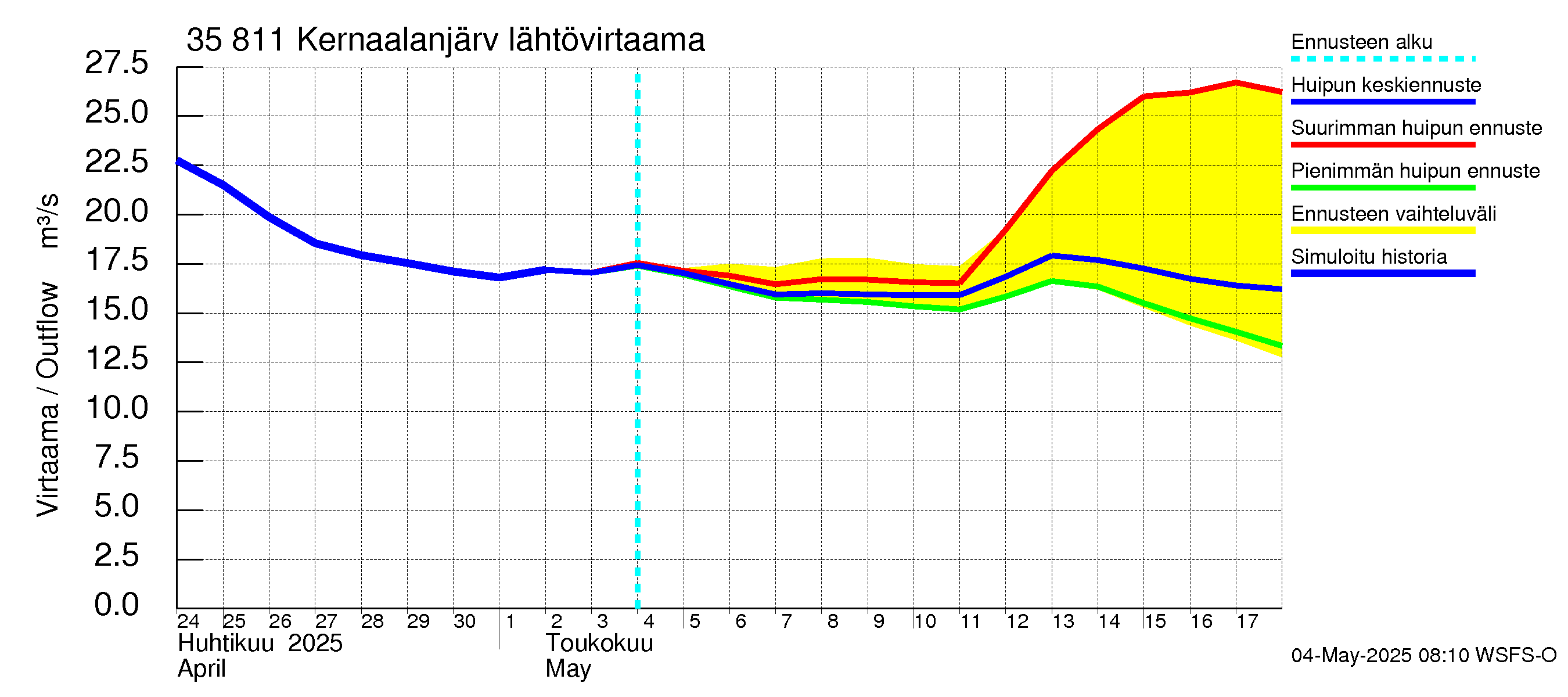 Kokemäenjoen vesistöalue - Kernaalanjärvi: Lähtövirtaama / juoksutus - huippujen keski- ja ääriennusteet