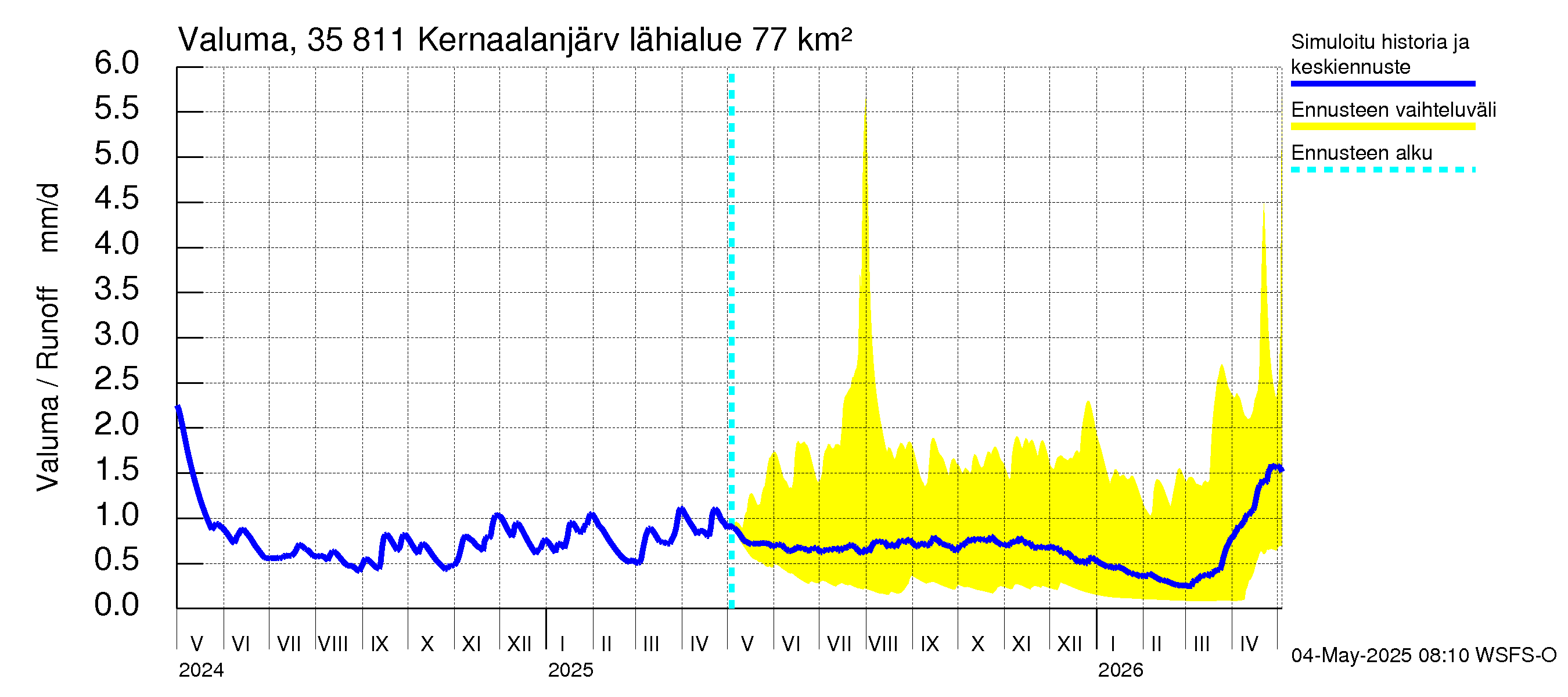 Kokemäenjoen vesistöalue - Kernaalanjärvi: Valuma