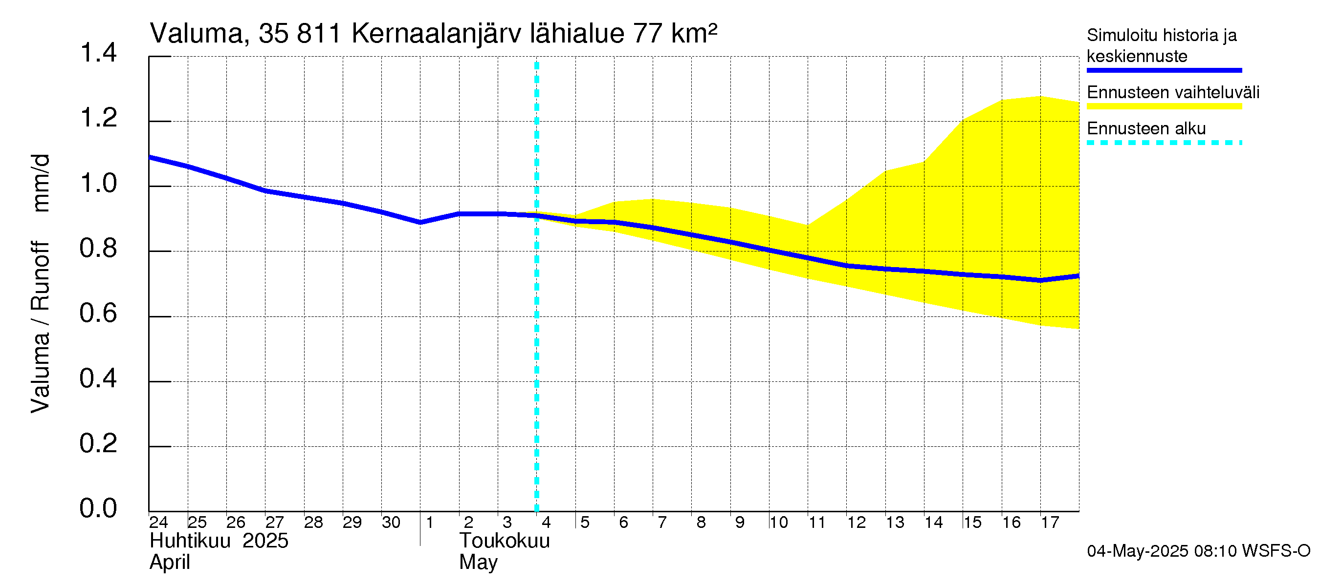 Kokemäenjoen vesistöalue - Kernaalanjärvi: Valuma