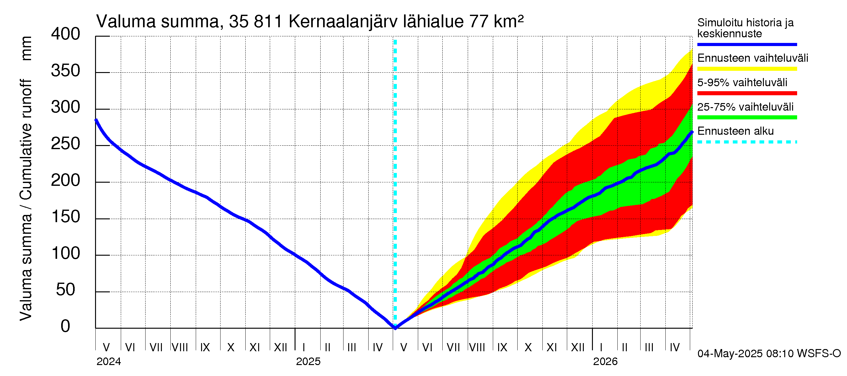 Kokemäenjoen vesistöalue - Kernaalanjärvi: Valuma - summa