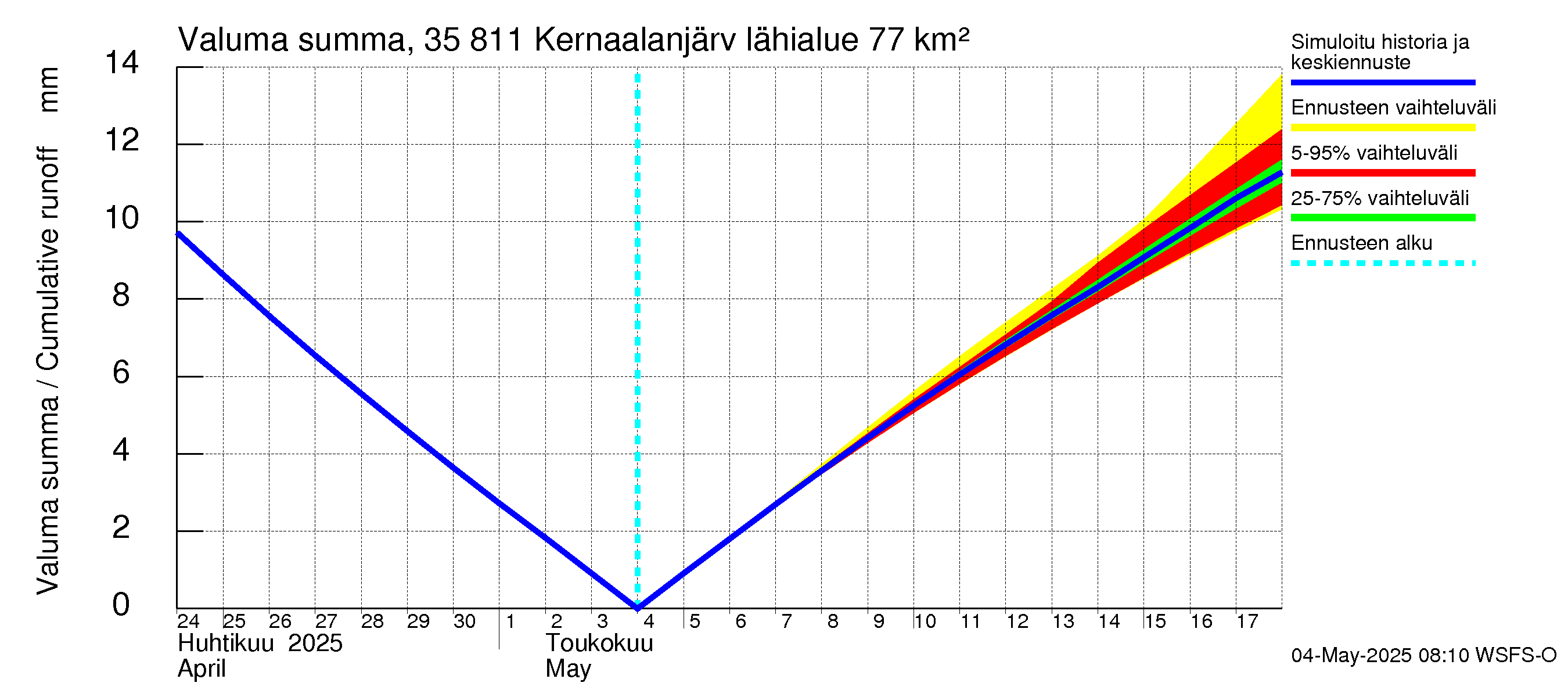 Kokemäenjoen vesistöalue - Kernaalanjärvi: Valuma - summa