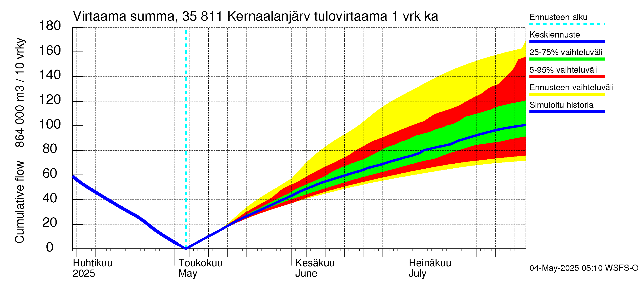 Kokemäenjoen vesistöalue - Kernaalanjärvi: Tulovirtaama - summa