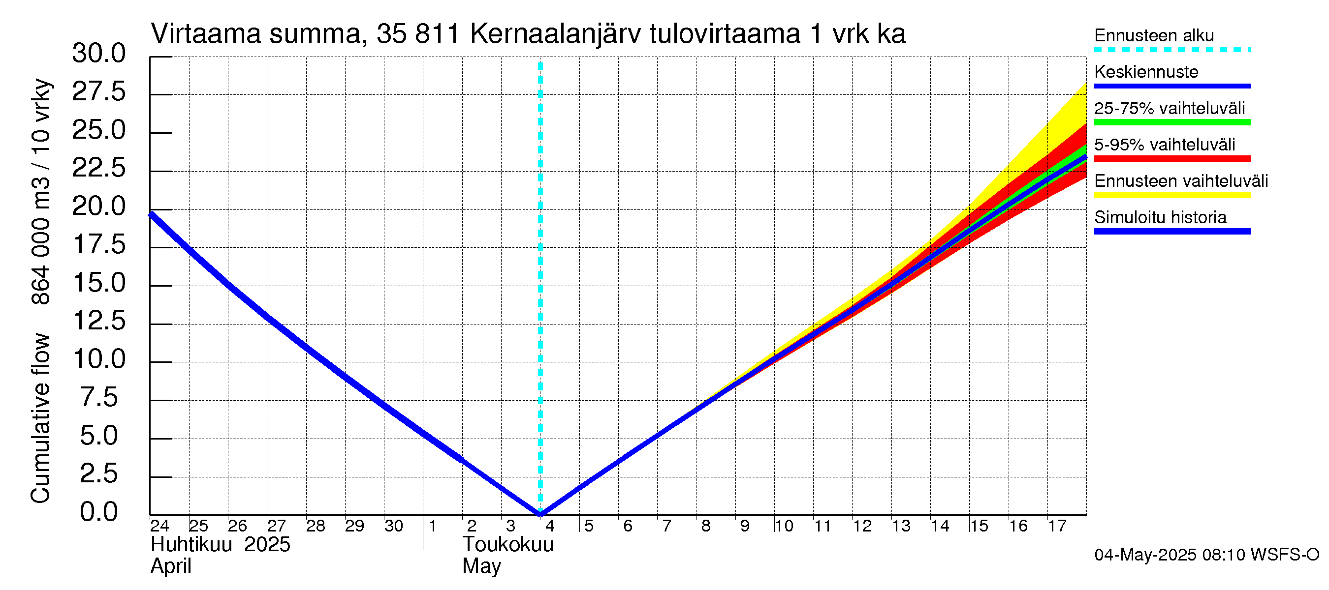 Kokemäenjoen vesistöalue - Kernaalanjärvi: Tulovirtaama - summa