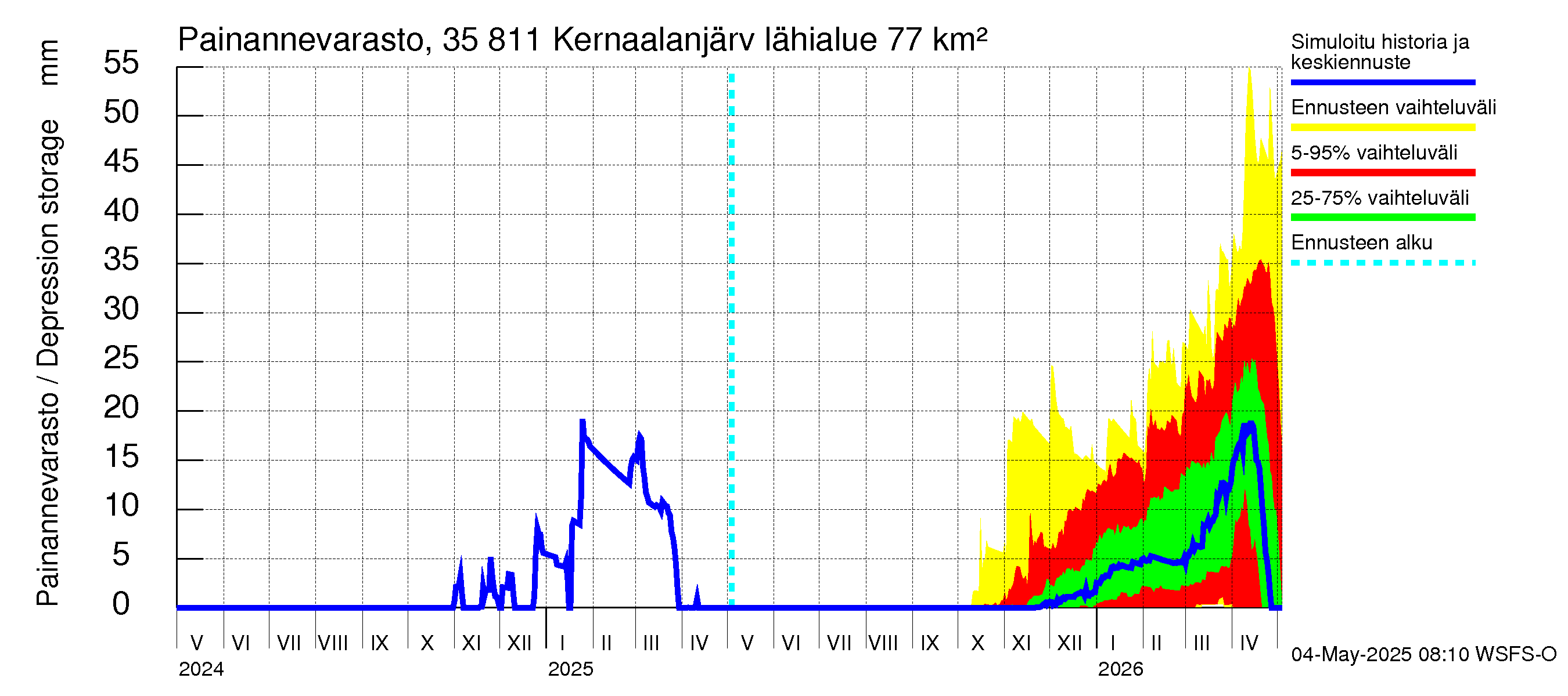 Kokemäenjoen vesistöalue - Kernaalanjärvi: Painannevarasto