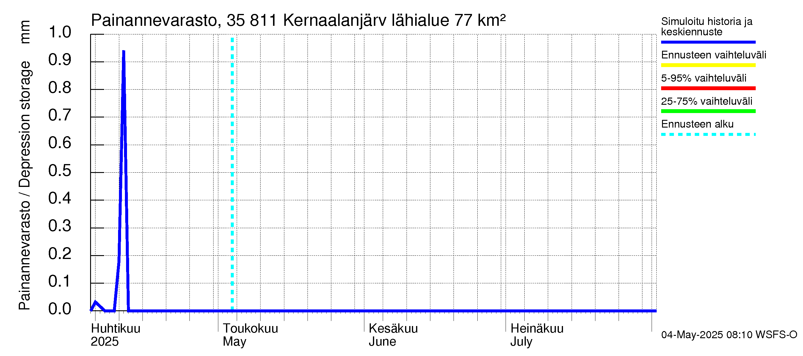 Kokemäenjoen vesistöalue - Kernaalanjärvi: Painannevarasto