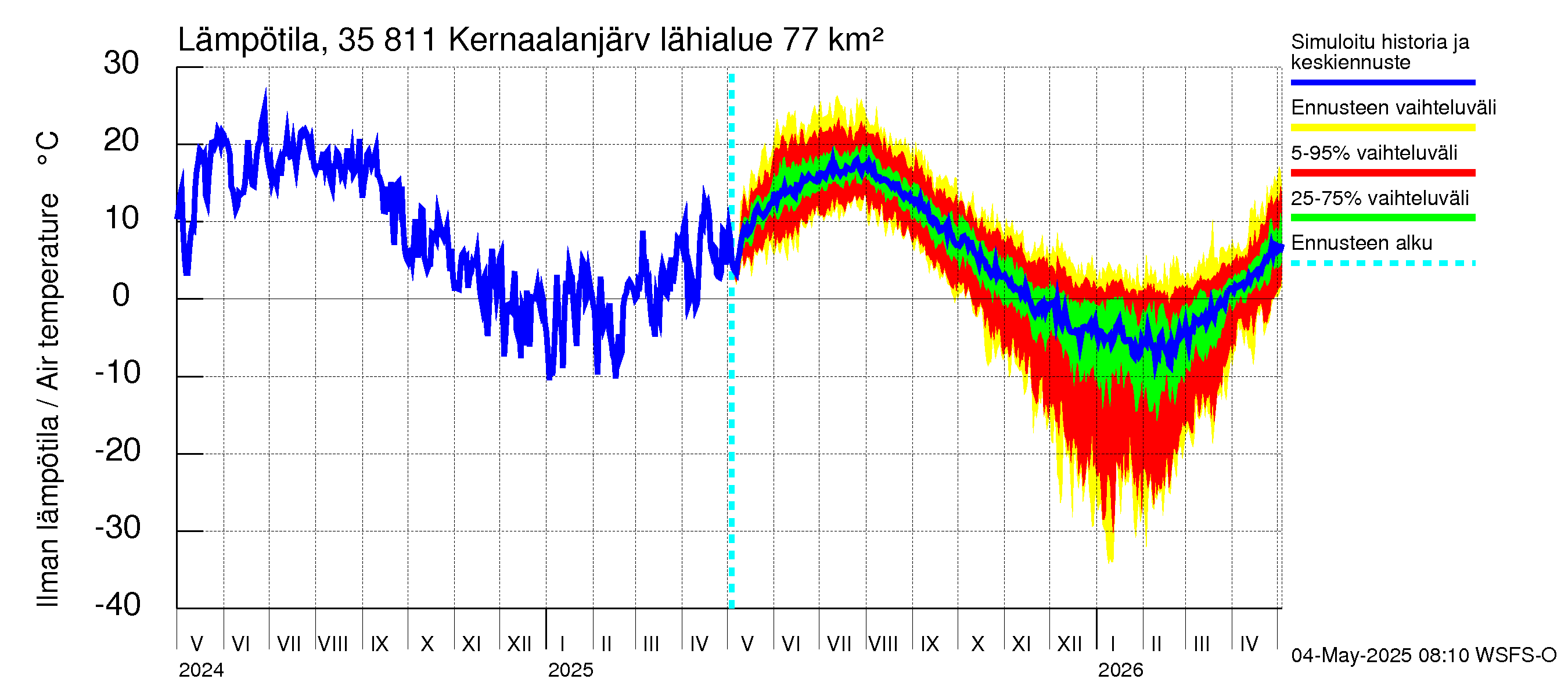 Kokemäenjoen vesistöalue - Kernaalanjärvi: Ilman lämpötila