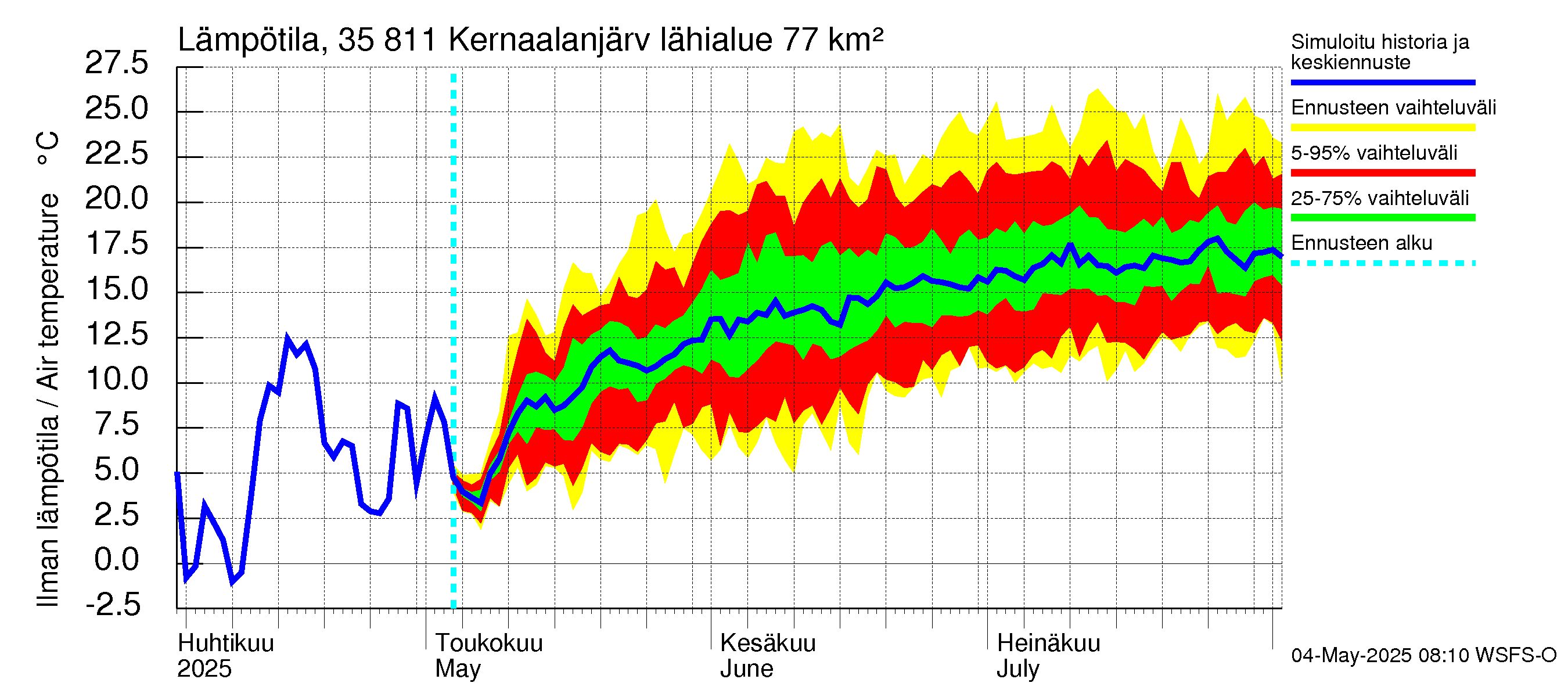 Kokemäenjoen vesistöalue - Kernaalanjärvi: Ilman lämpötila