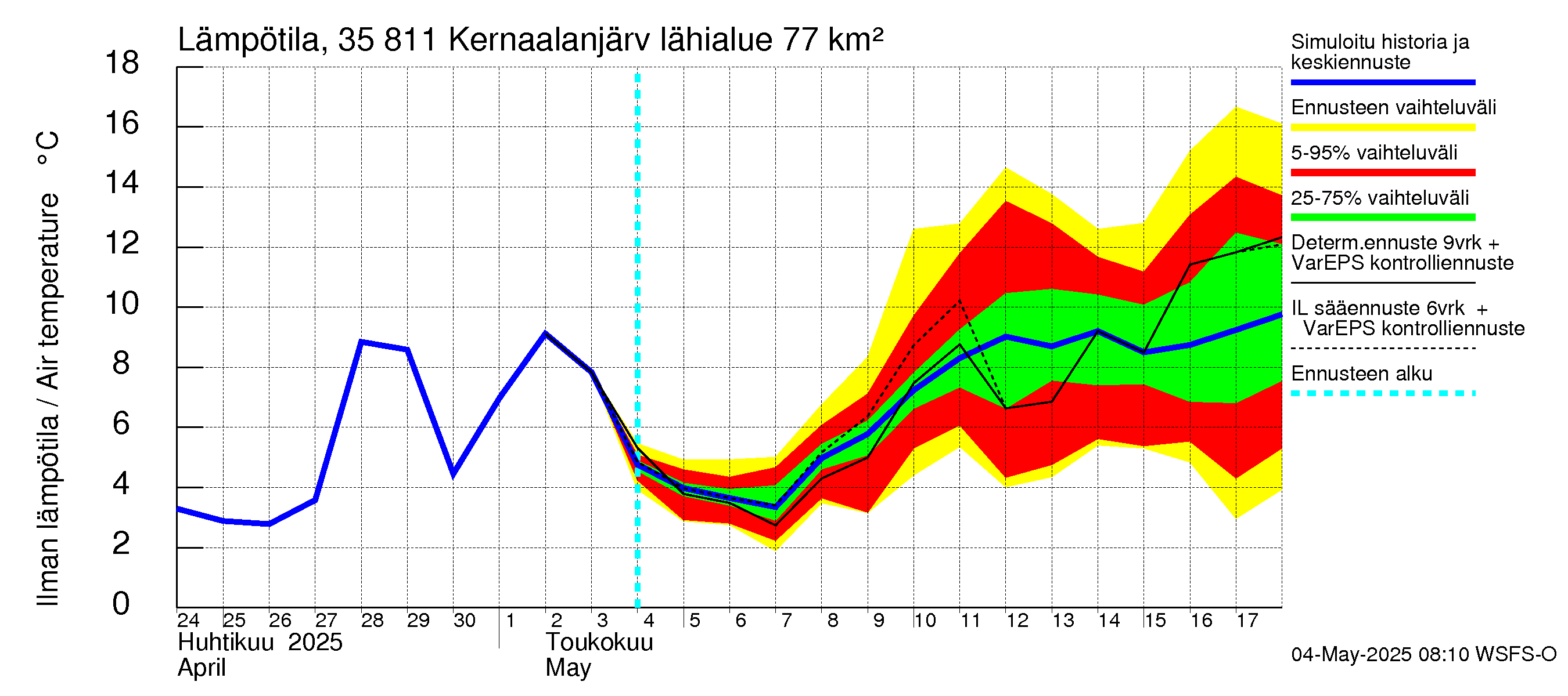 Kokemäenjoen vesistöalue - Kernaalanjärvi: Ilman lämpötila