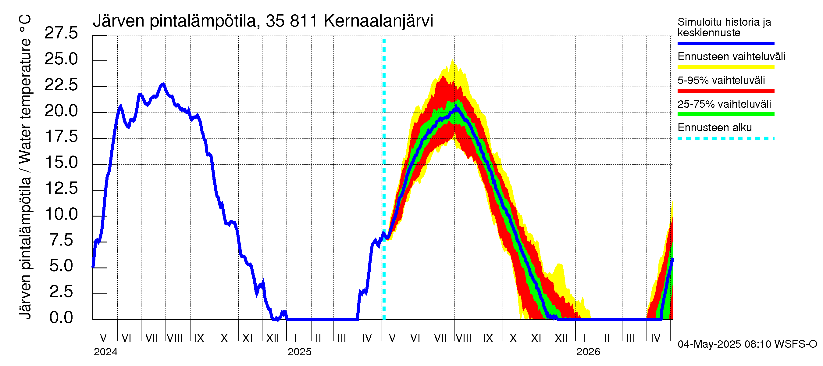Kokemäenjoen vesistöalue - Kernaalanjärvi: Järven pintalämpötila