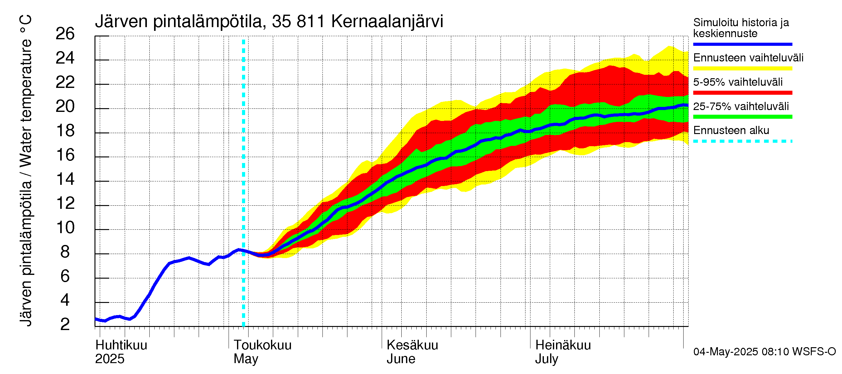 Kokemäenjoen vesistöalue - Kernaalanjärvi: Järven pintalämpötila