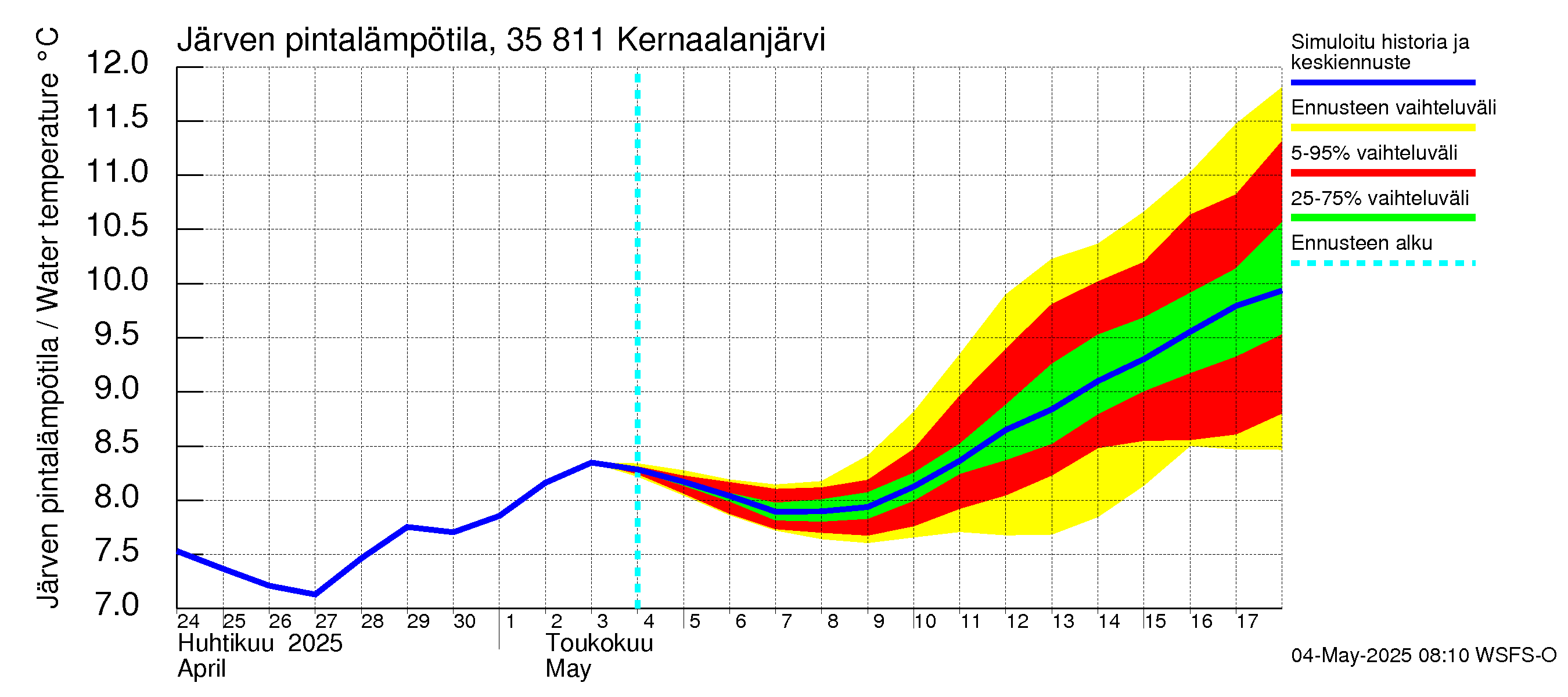 Kokemäenjoen vesistöalue - Kernaalanjärvi: Järven pintalämpötila