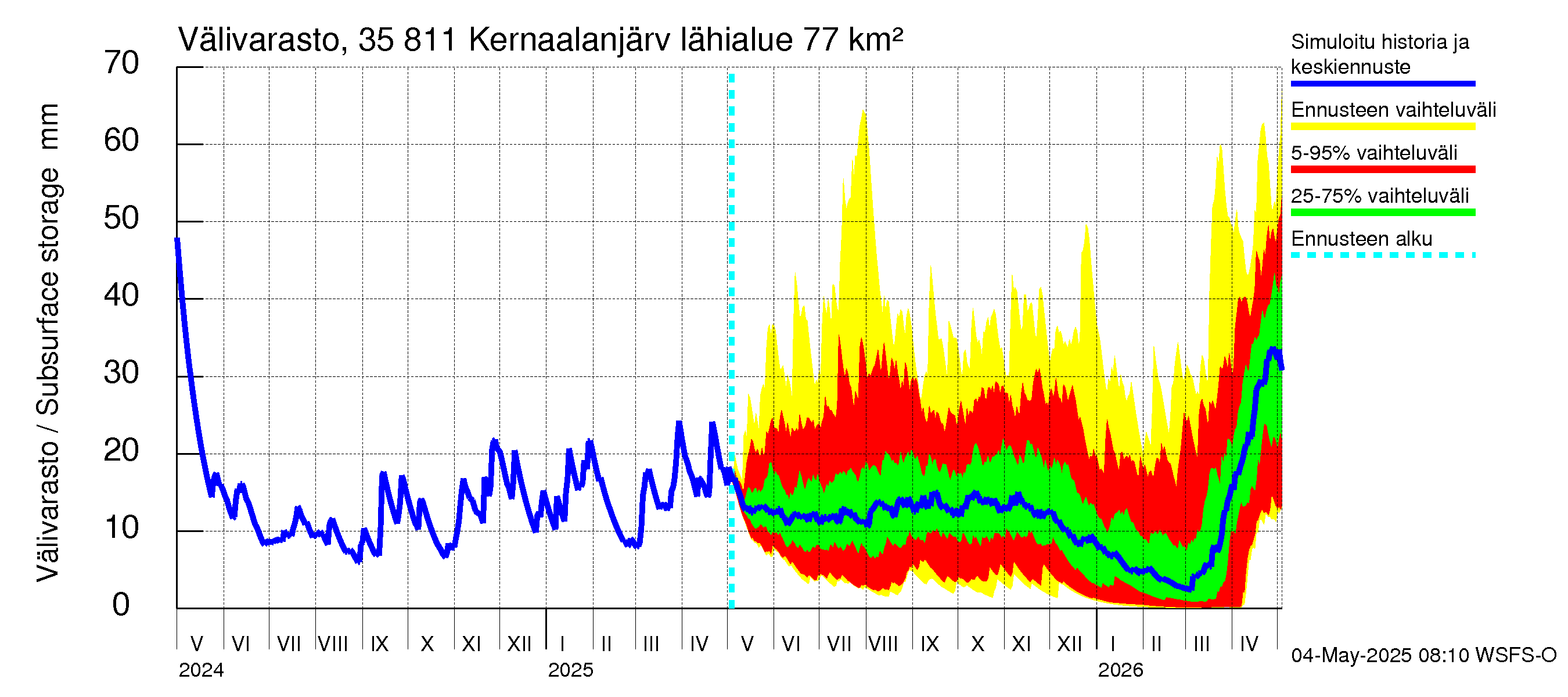 Kokemäenjoen vesistöalue - Kernaalanjärvi: Välivarasto