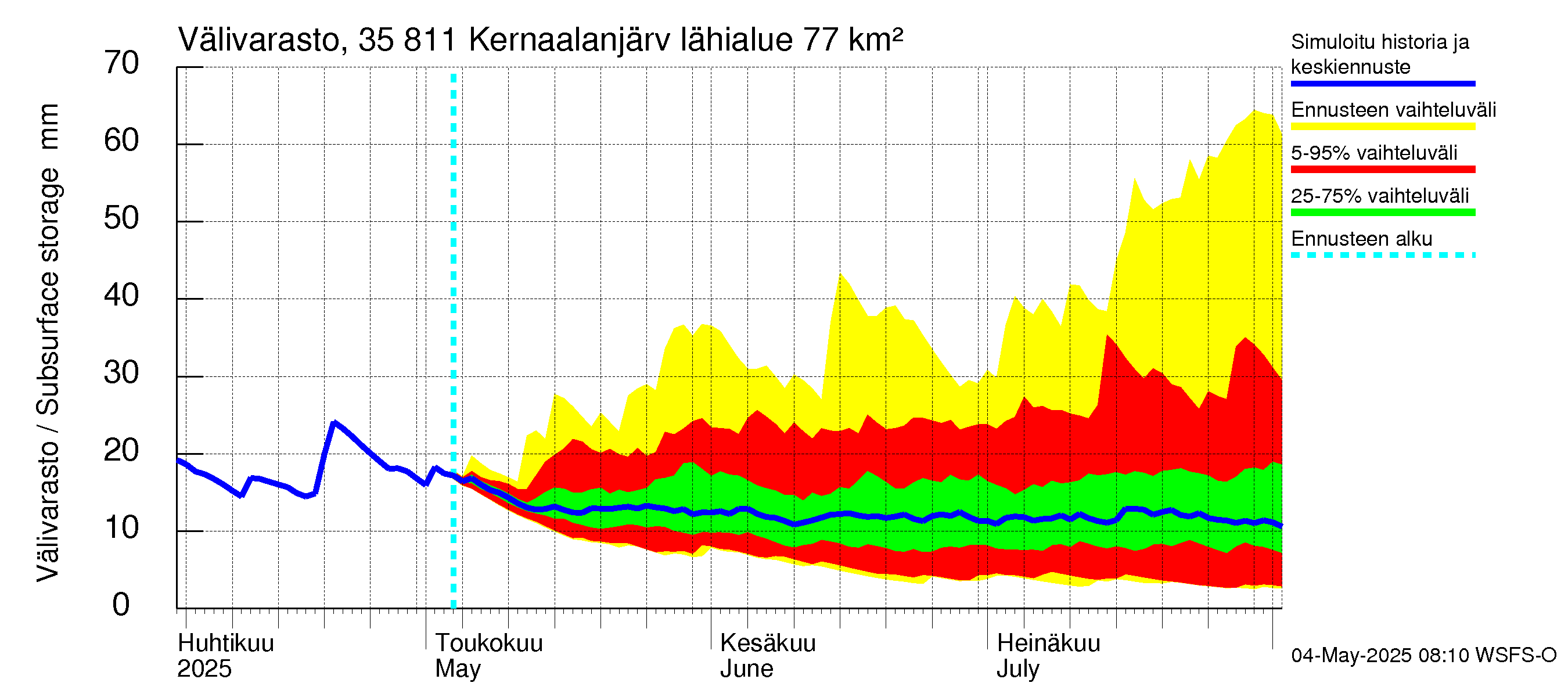 Kokemäenjoen vesistöalue - Kernaalanjärvi: Välivarasto