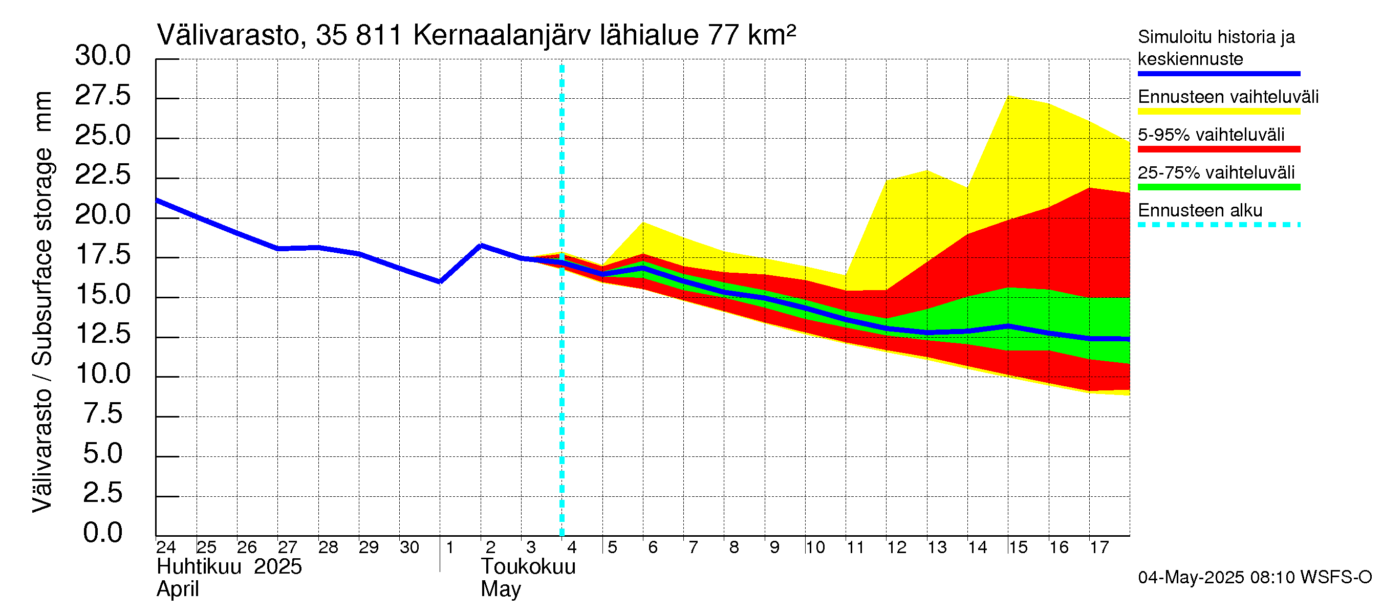Kokemäenjoen vesistöalue - Kernaalanjärvi: Välivarasto