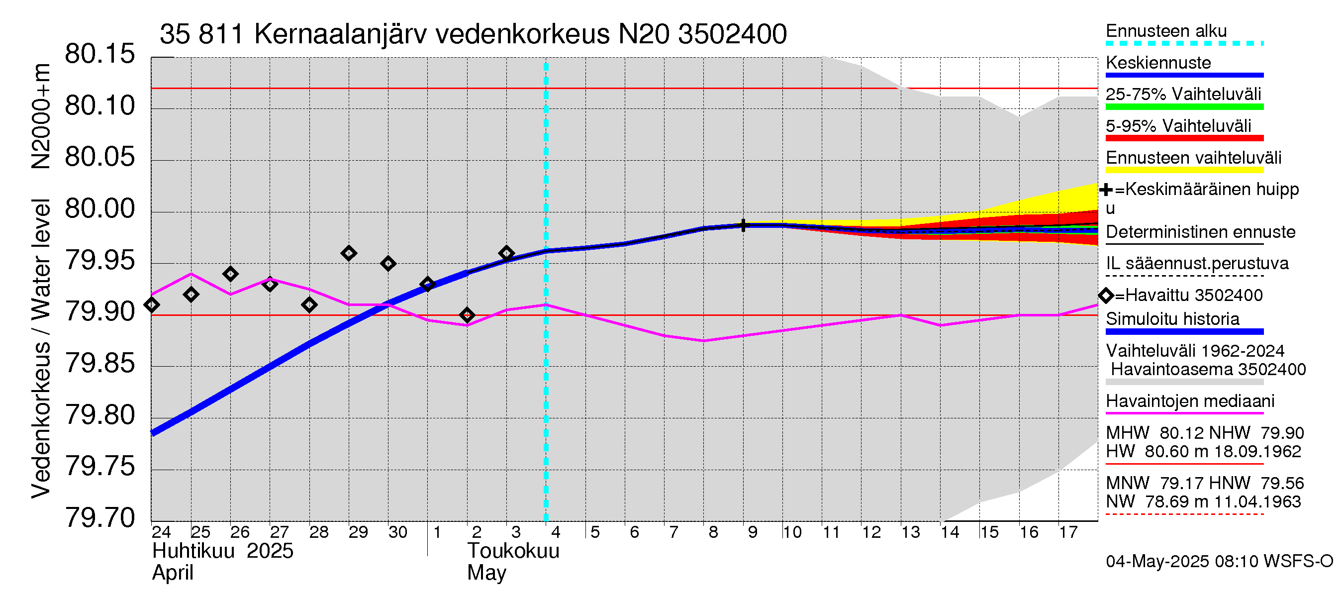 Kokemäenjoen vesistöalue - Kernaalanjärvi: Vedenkorkeus - jakaumaennuste