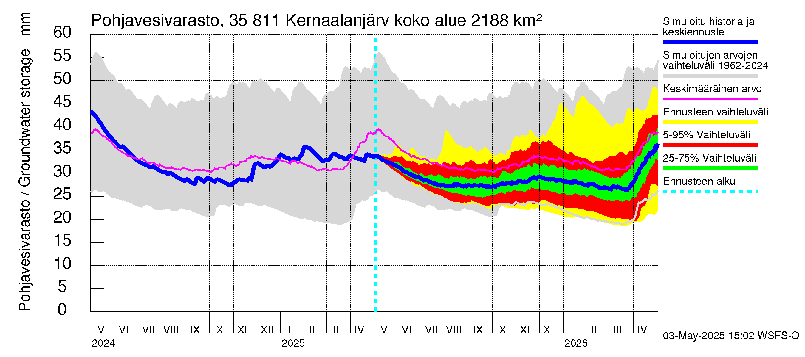 Kokemäenjoen vesistöalue - Kernaalanjärvi: Pohjavesivarasto