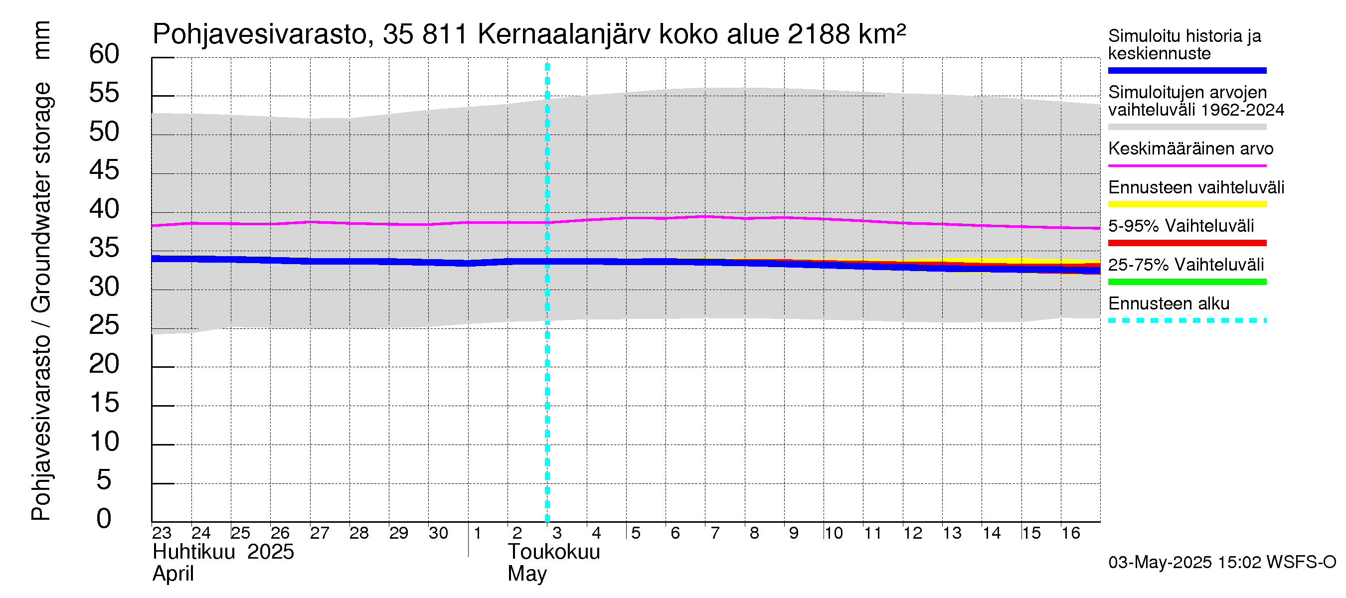 Kokemäenjoen vesistöalue - Kernaalanjärvi: Pohjavesivarasto
