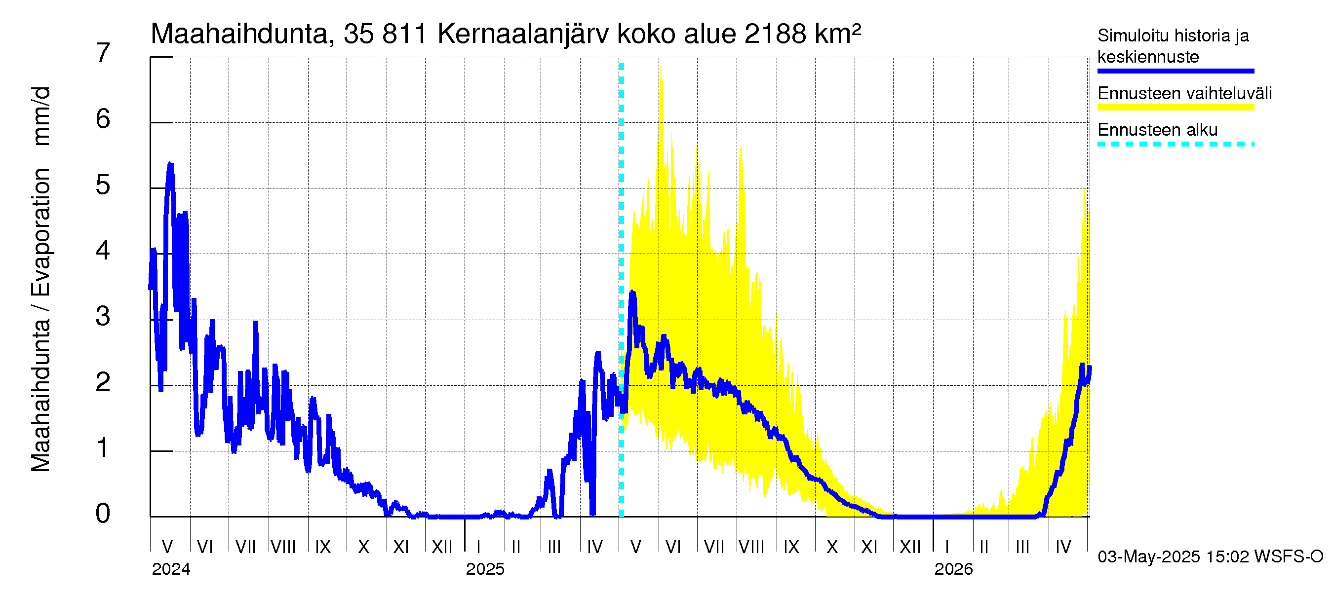 Kokemäenjoen vesistöalue - Kernaalanjärvi: Haihdunta maa-alueelta