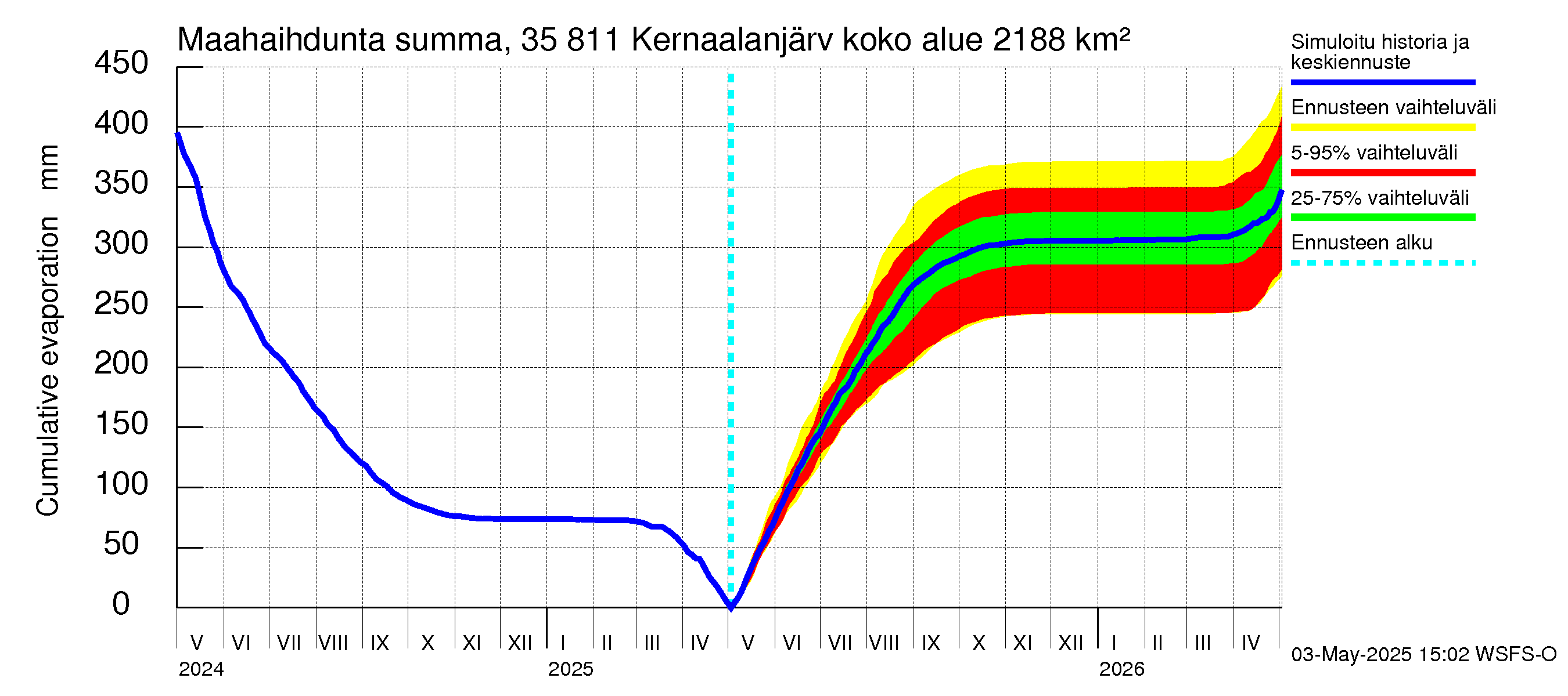 Kokemäenjoen vesistöalue - Kernaalanjärvi: Haihdunta maa-alueelta - summa