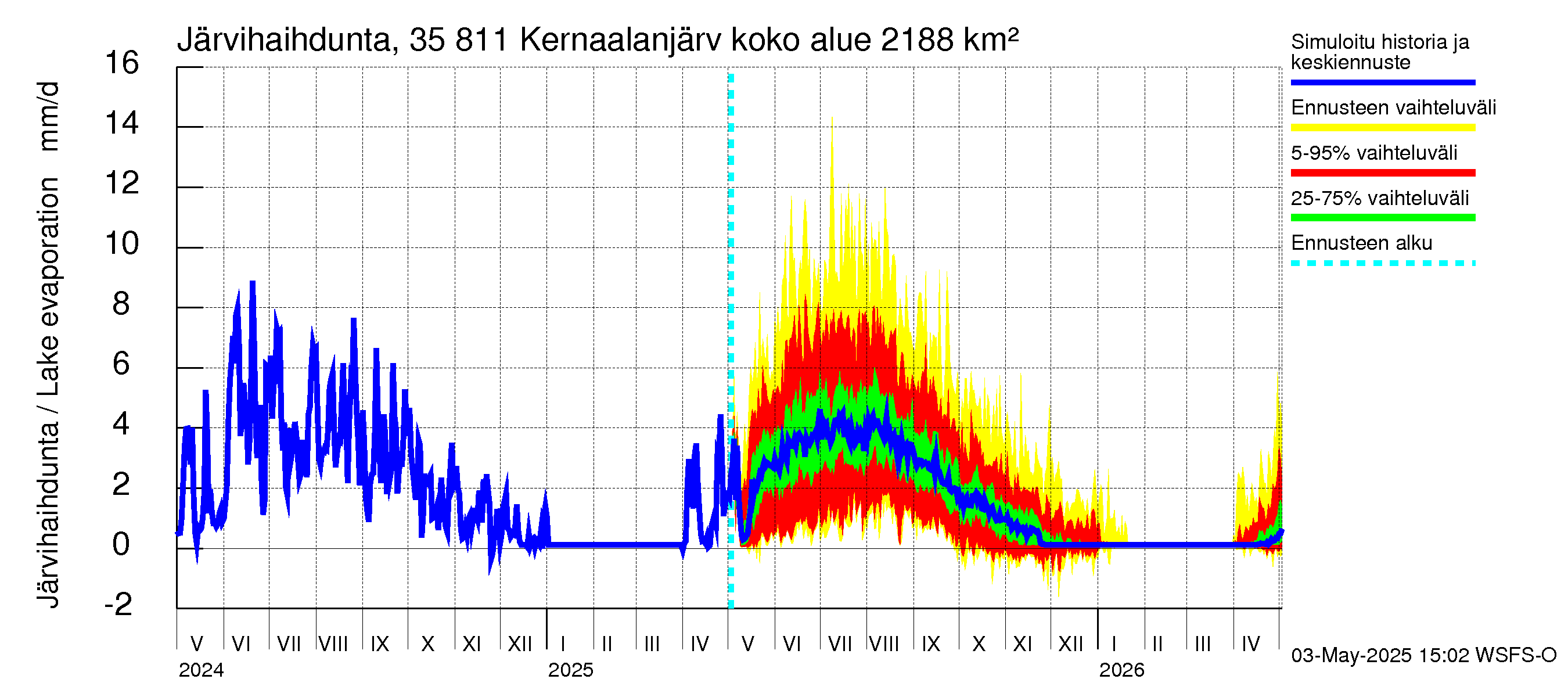Kokemäenjoen vesistöalue - Kernaalanjärvi: Järvihaihdunta