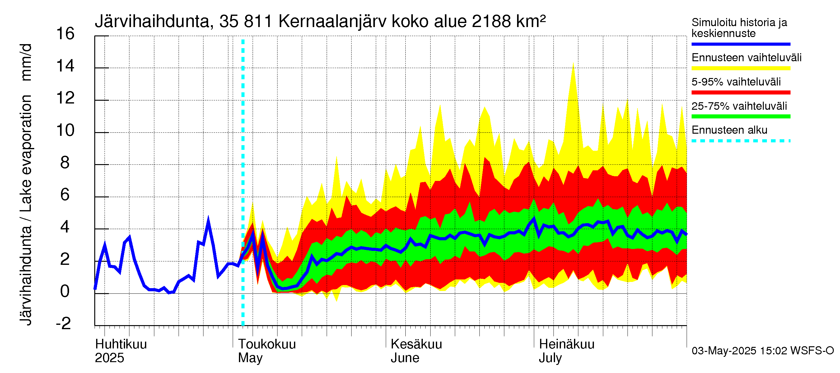 Kokemäenjoen vesistöalue - Kernaalanjärvi: Järvihaihdunta