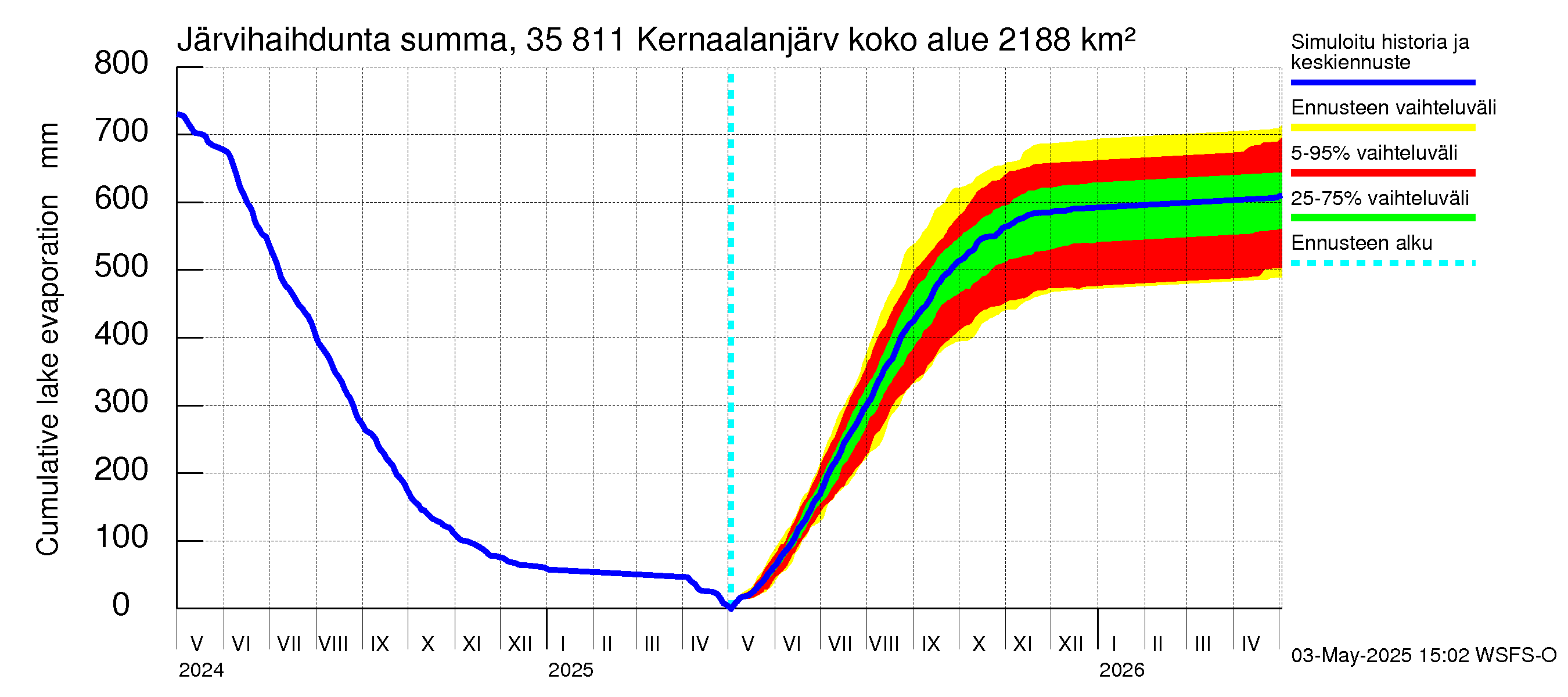 Kokemäenjoen vesistöalue - Kernaalanjärvi: Järvihaihdunta - summa