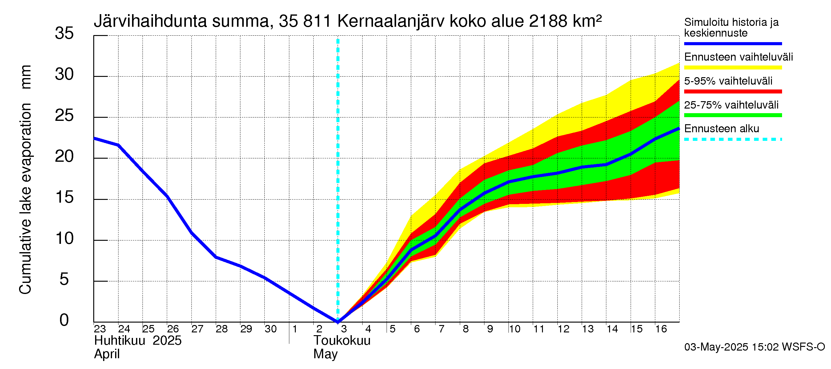 Kokemäenjoen vesistöalue - Kernaalanjärvi: Järvihaihdunta - summa