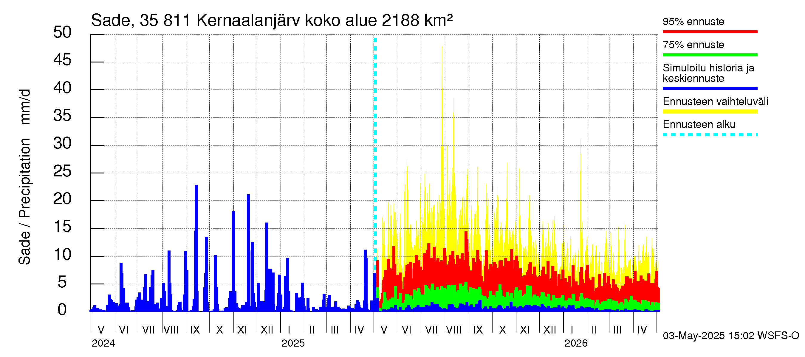 Kokemäenjoen vesistöalue - Kernaalanjärvi: Sade
