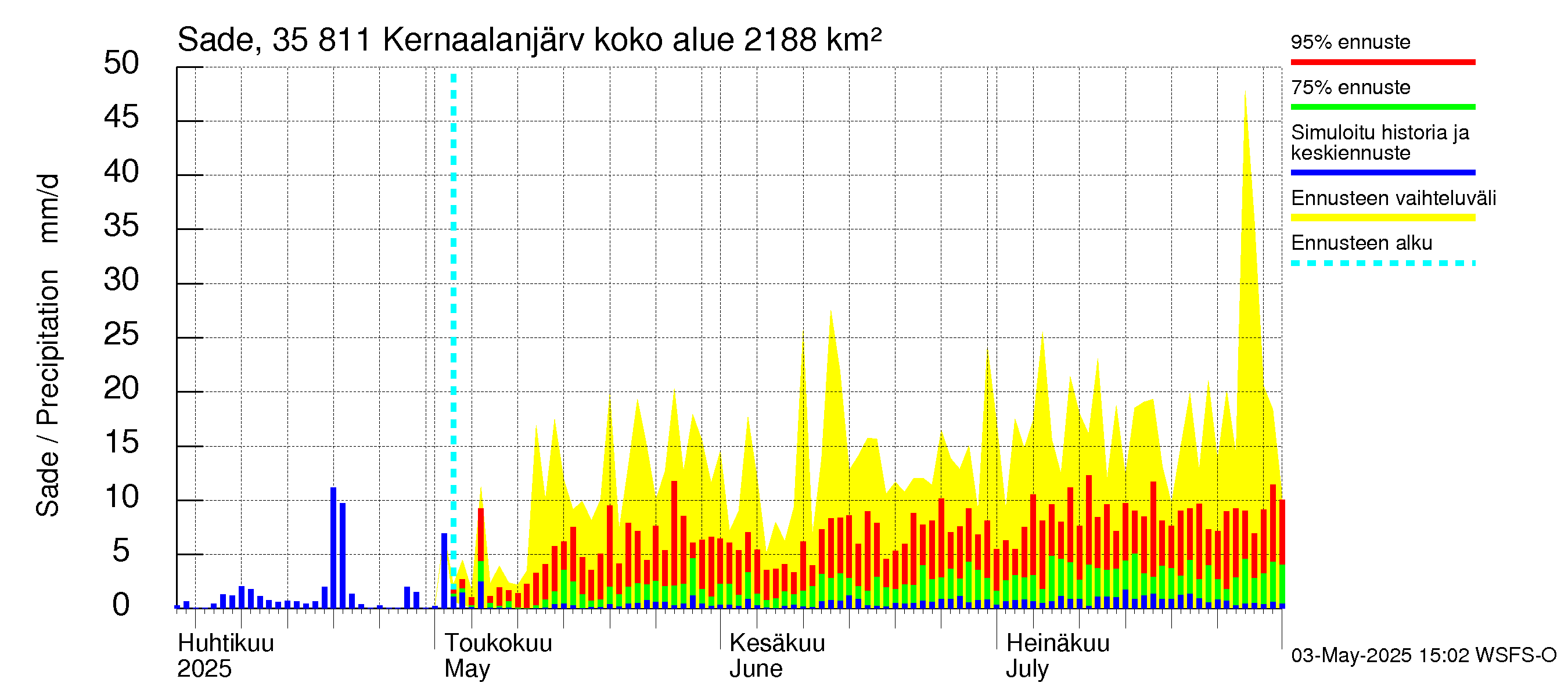 Kokemäenjoen vesistöalue - Kernaalanjärvi: Sade