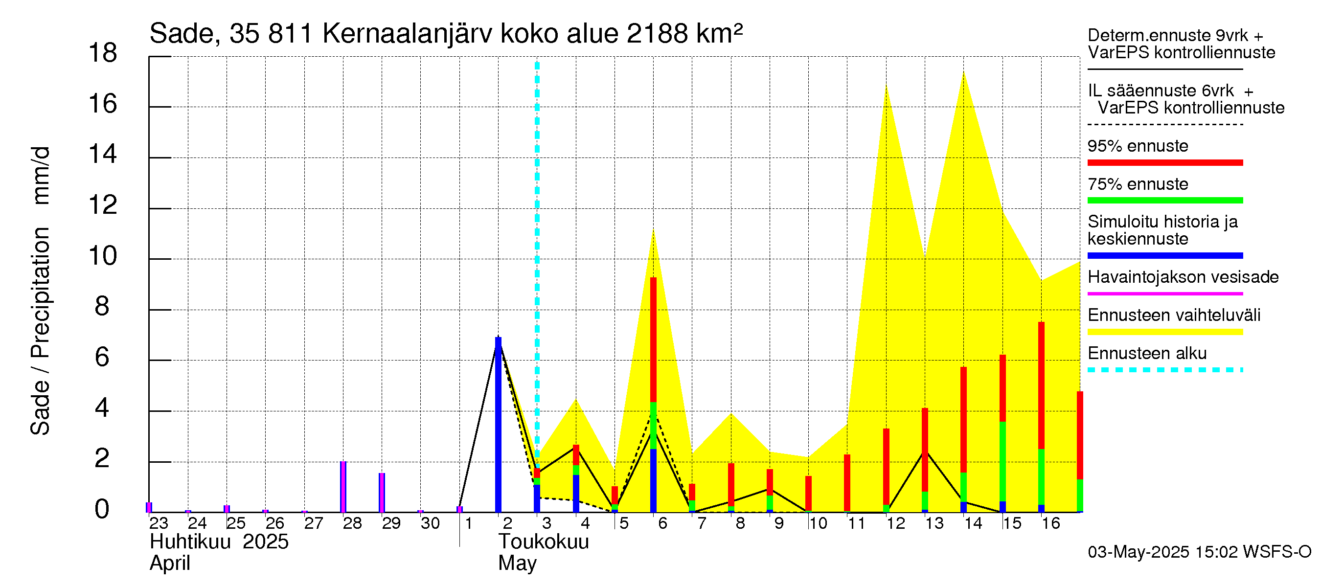 Kokemäenjoen vesistöalue - Kernaalanjärvi: Sade