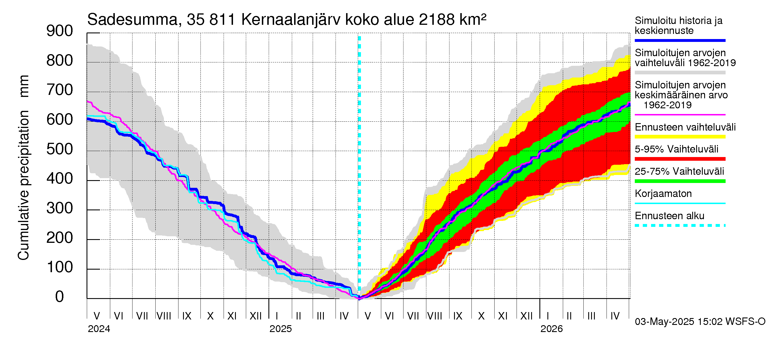 Kokemäenjoen vesistöalue - Kernaalanjärvi: Sade - summa