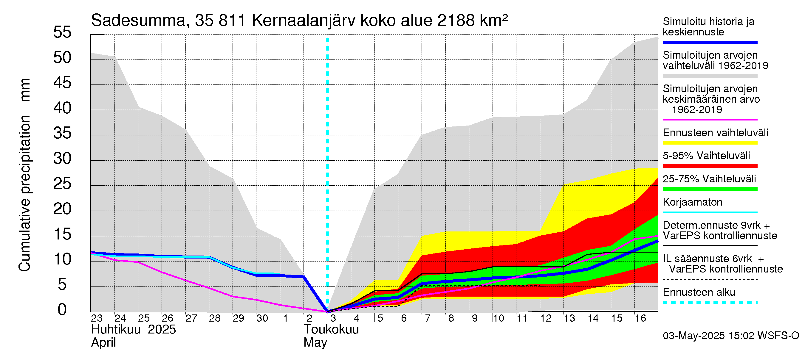 Kokemäenjoen vesistöalue - Kernaalanjärvi: Sade - summa