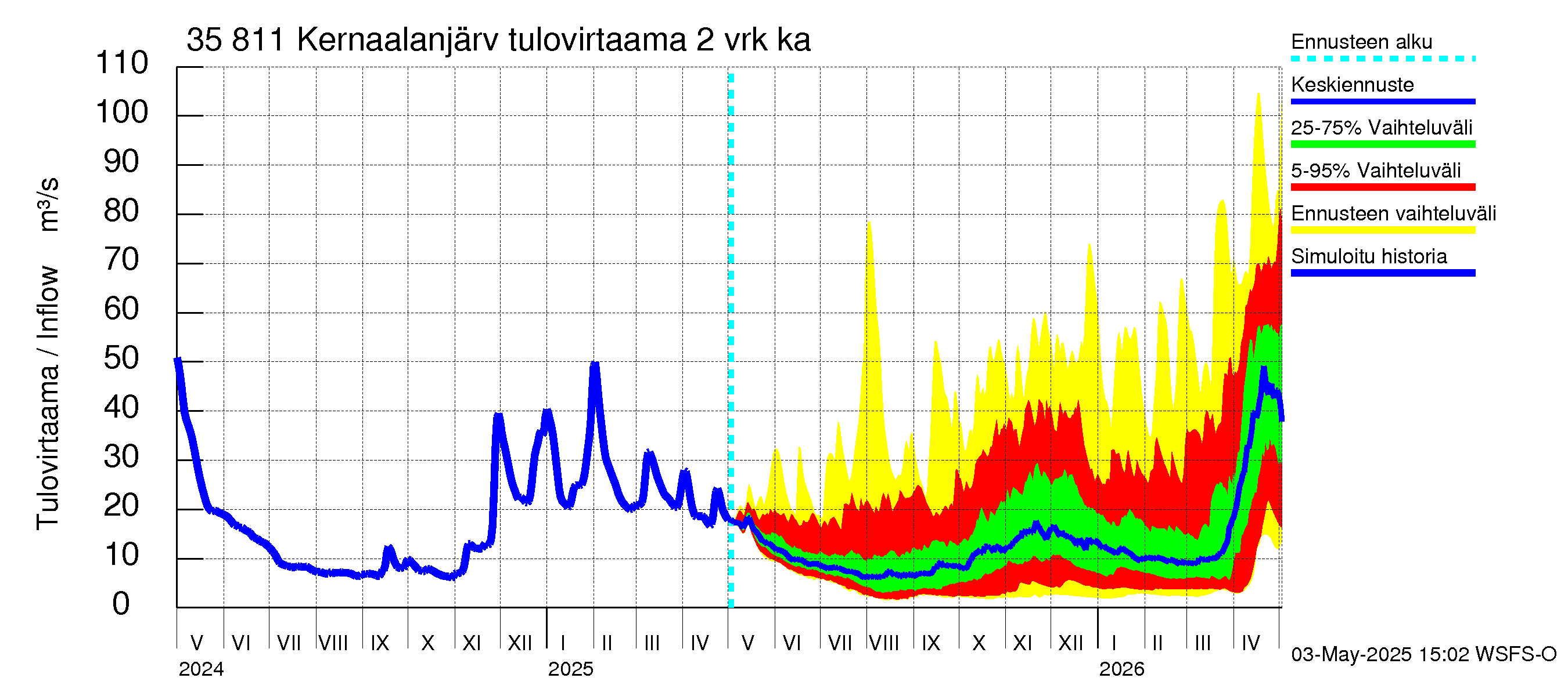 Kokemäenjoen vesistöalue - Kernaalanjärvi: Tulovirtaama (usean vuorokauden liukuva keskiarvo) - jakaumaennuste
