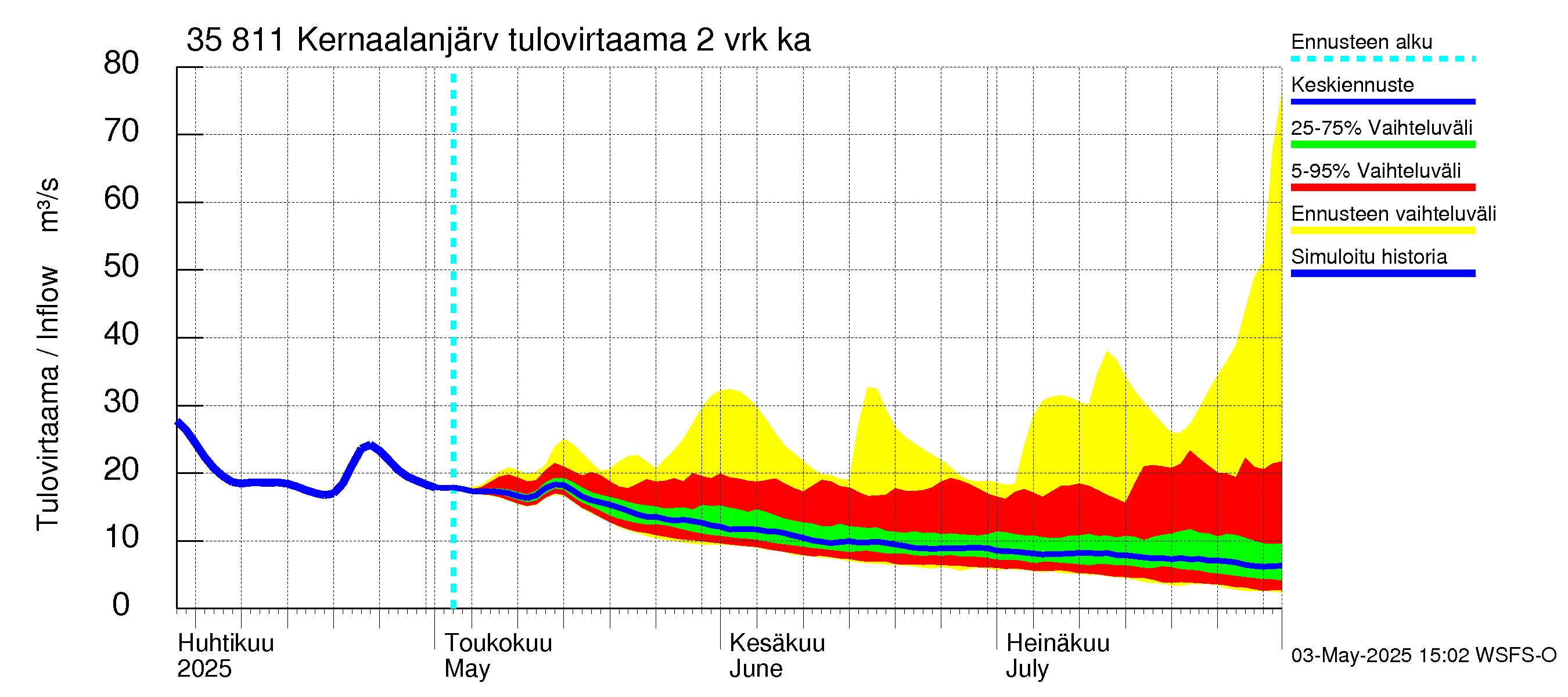 Kokemäenjoen vesistöalue - Kernaalanjärvi: Tulovirtaama (usean vuorokauden liukuva keskiarvo) - jakaumaennuste