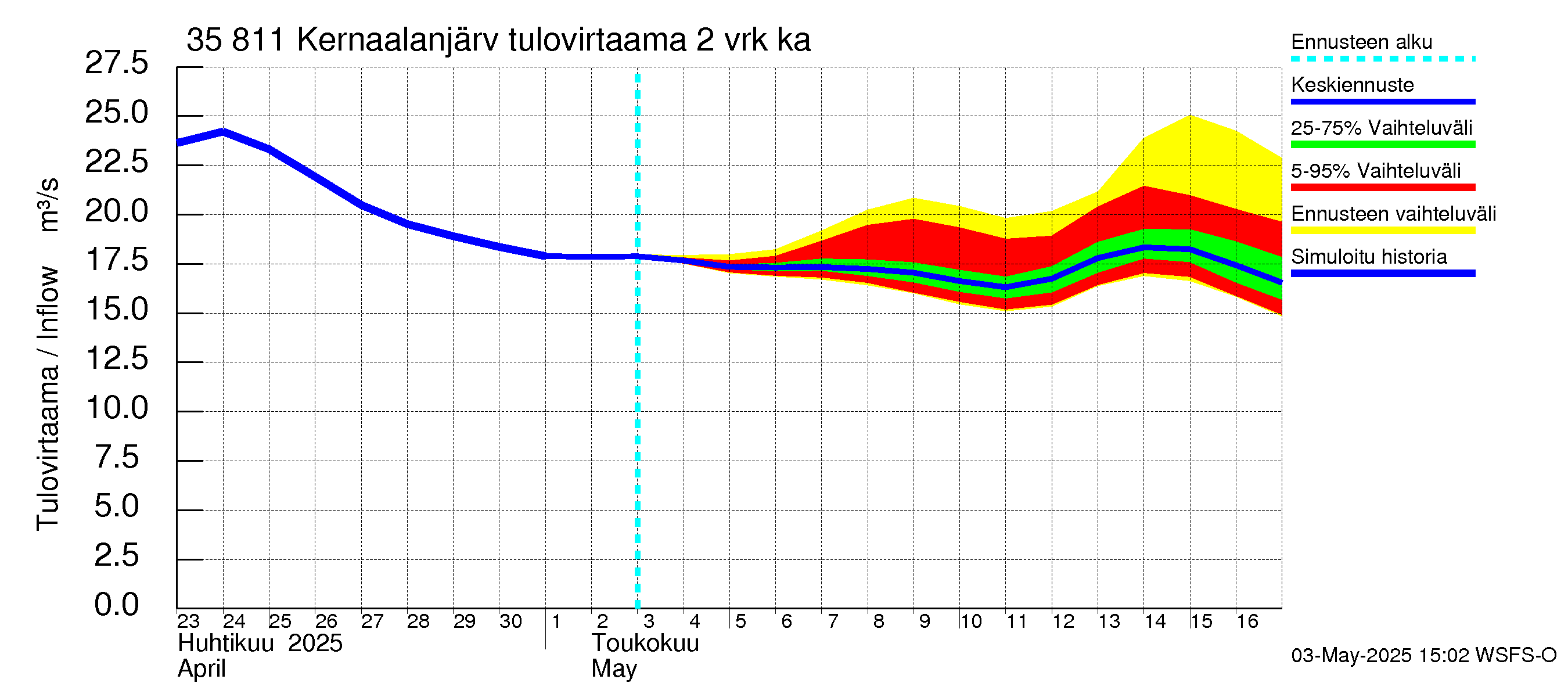 Kokemäenjoen vesistöalue - Kernaalanjärvi: Tulovirtaama (usean vuorokauden liukuva keskiarvo) - jakaumaennuste